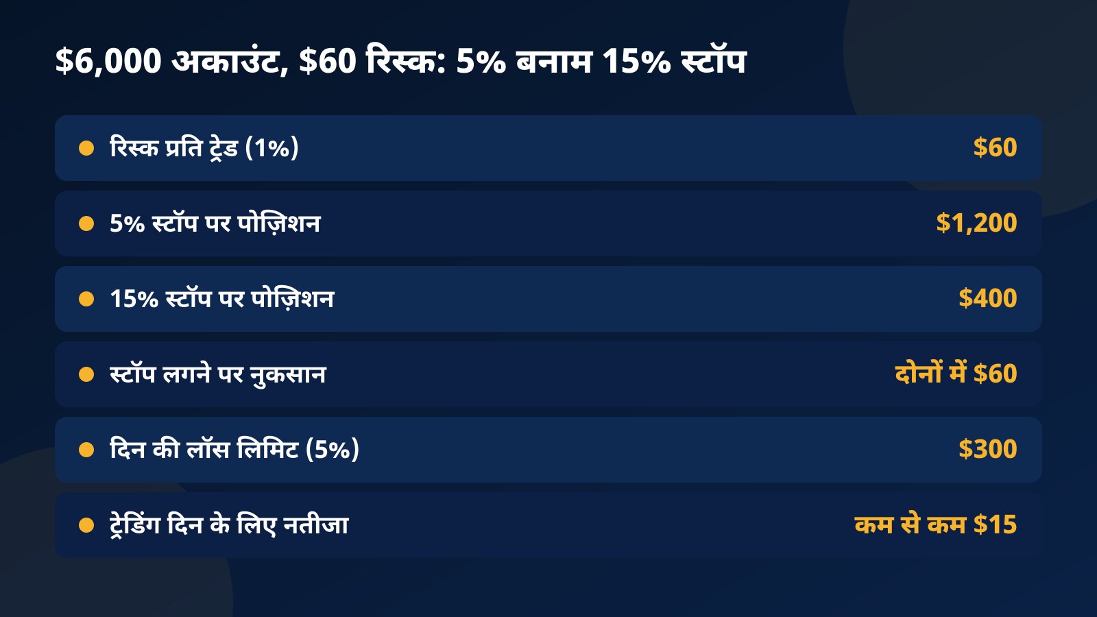 $6,000 अकाउंट पर $60 रिस्क की टेबल: 5% स्टॉप पर $1,200 और 15% स्टॉप पर $400 की पोज़िशन, स्टॉप लगने पर दोनों में $60 नुकसान, $300 की डेली लिमिट और $15 का ट्रेडिंग दिन