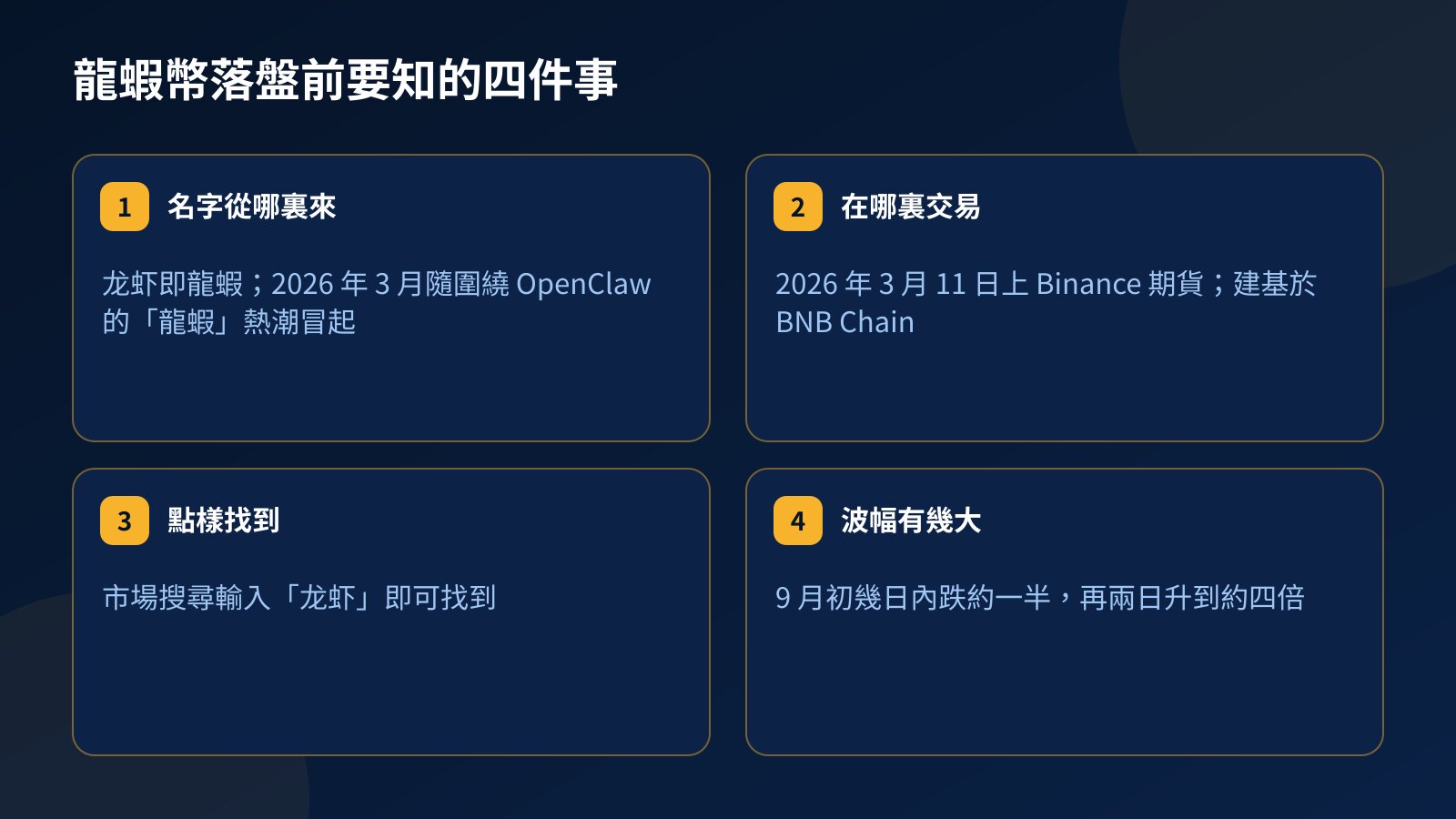四格卡片:龍蝦幣名字的由來、在 BNB Chain 與 Binance 期貨的交易背景、在 Fundex24 的搜尋方法,以及 9 月的波幅