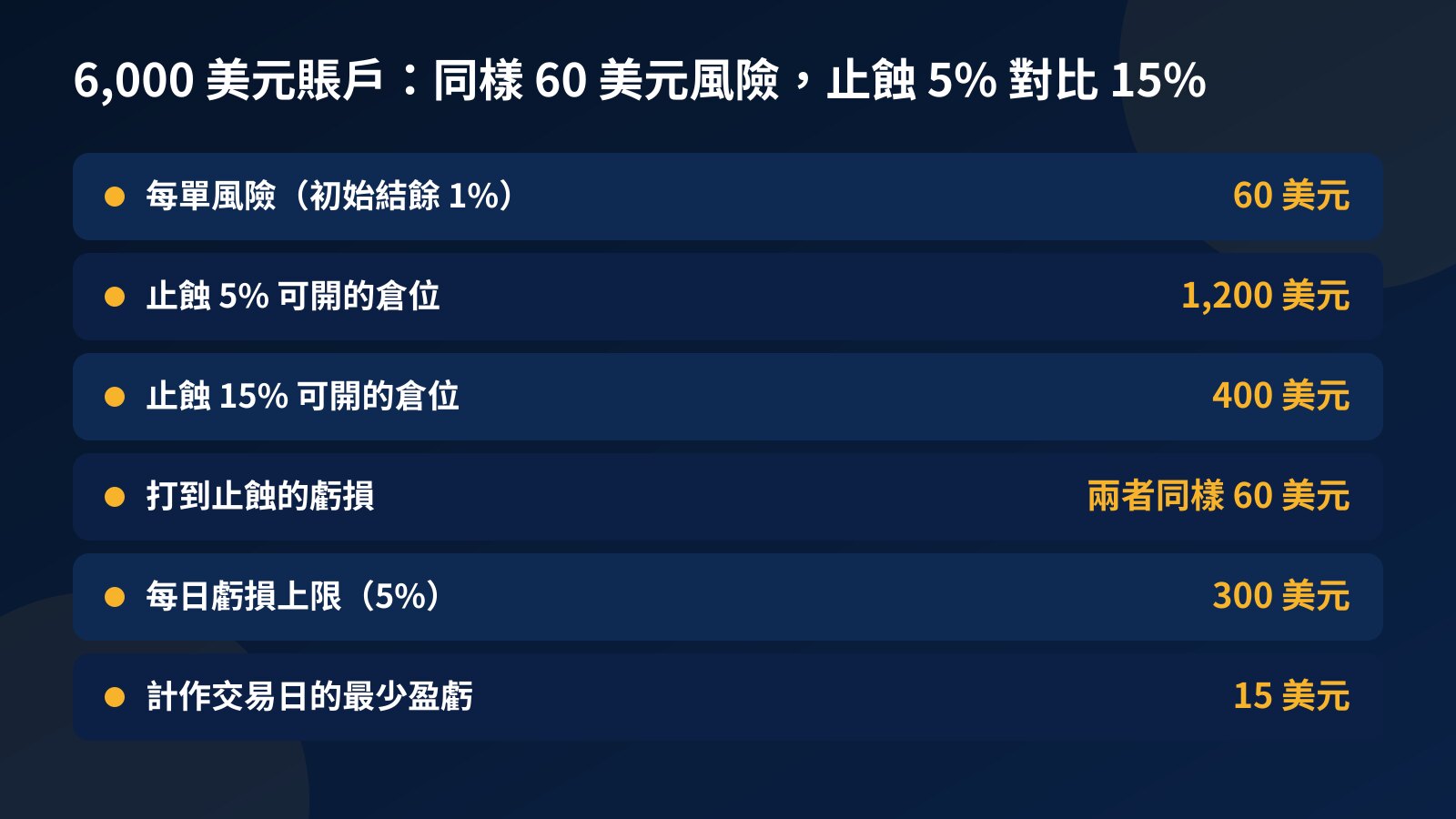 表格:6,000 美元賬戶每單風險 60 美元,止蝕 5% 時倉位 1,200 美元,止蝕 15% 時倉位 400 美元,每日虧損上限 300 美元,交易日門檻 15 美元