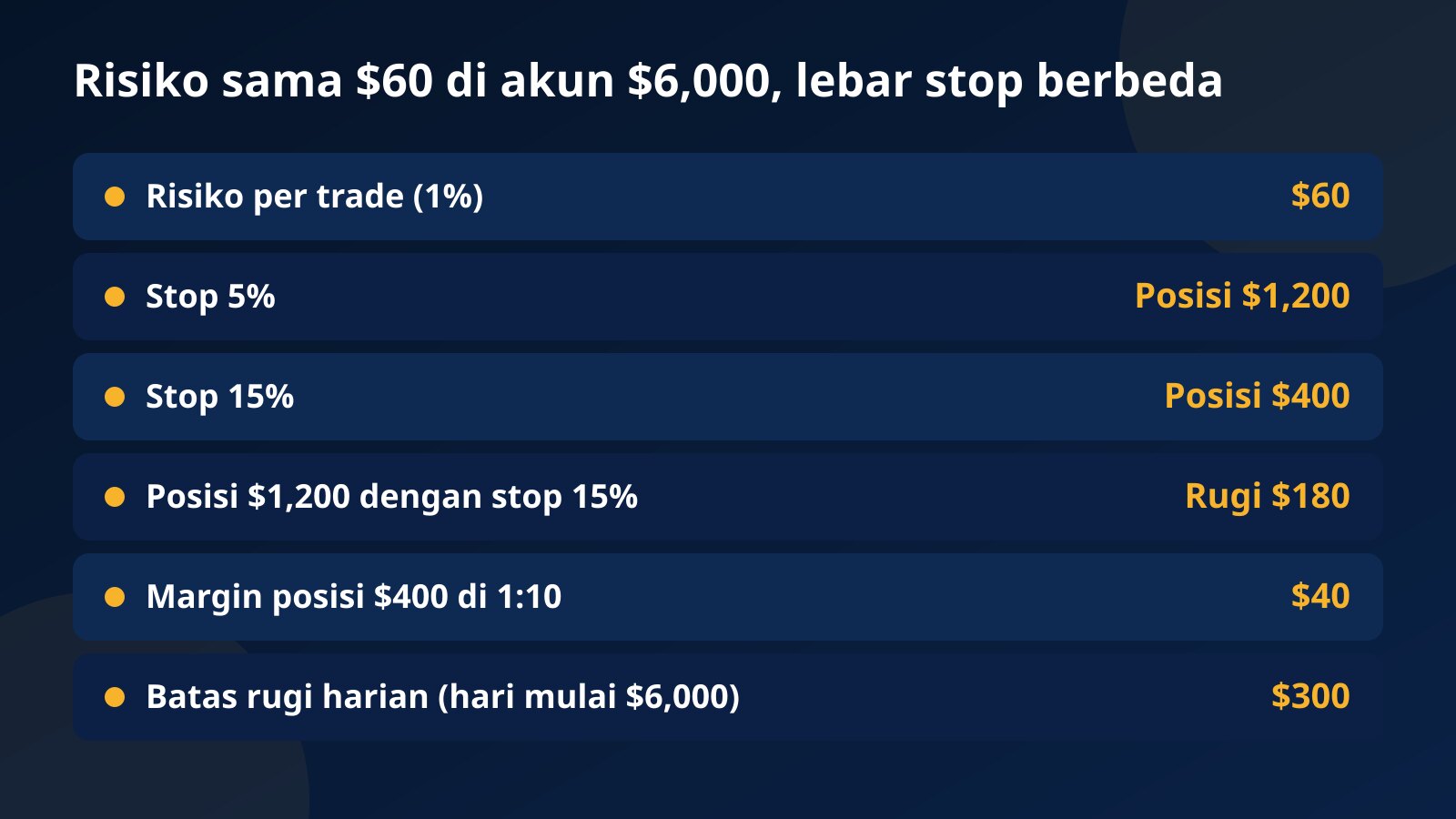 Tabel risiko $60 di akun $6,000: stop 5% memberi posisi $1,200, stop 15% memberi posisi $400, dan posisi $1,200 dengan stop 15% berarti rugi $180