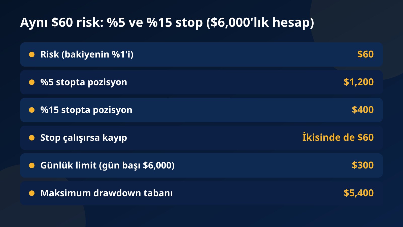 $6,000'lık hesapta aynı $60 riskin yüzde 5'lik stopla $1,200, yüzde 15'lik stopla $400'lık pozisyona dönüştüğünü ve limitleri gösteren tablo