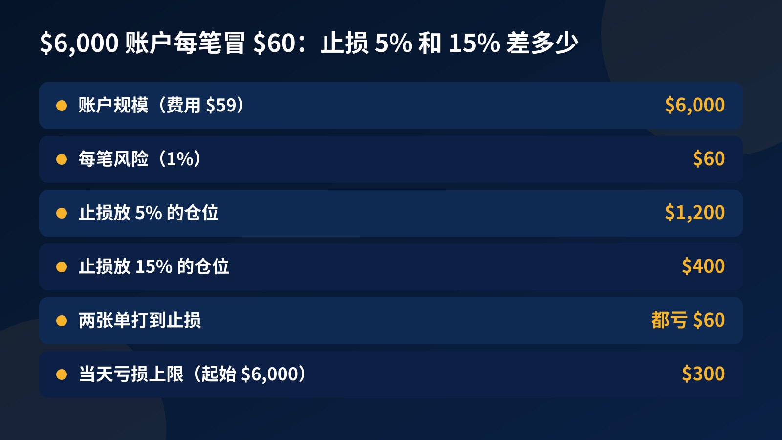 表格:$6,000 账户每笔风险 $60,止损 5% 时仓位 $1,200,止损 15% 时仓位 $400,打到止损都亏 $60,当天亏损上限 $300