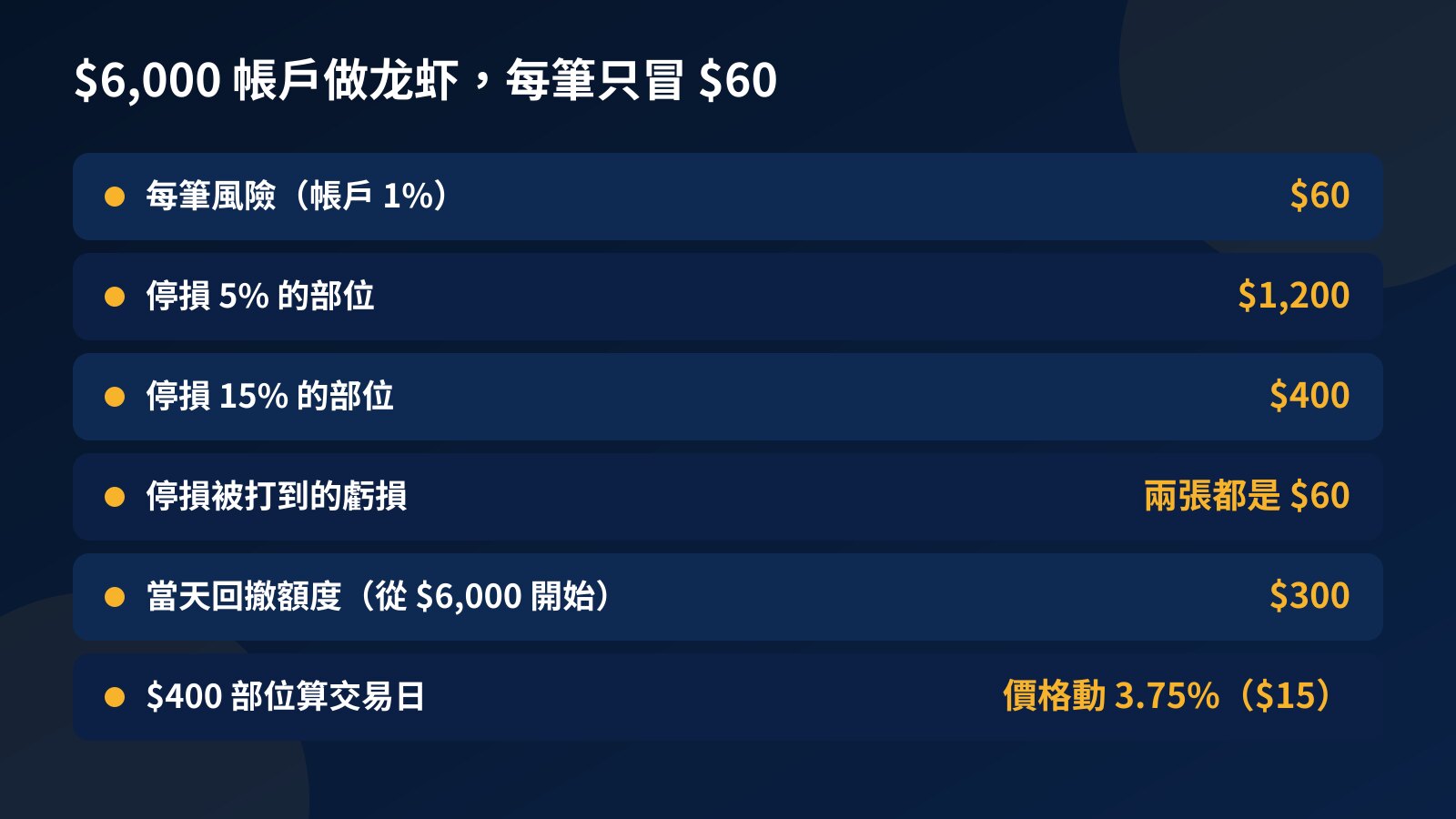 表格:$6,000 帳戶每筆冒 $60 風險,停損 5% 部位 $1,200、停損 15% 部位 $400,當天回撤額度 $300,$400 部位要動 3.75% 才算交易日