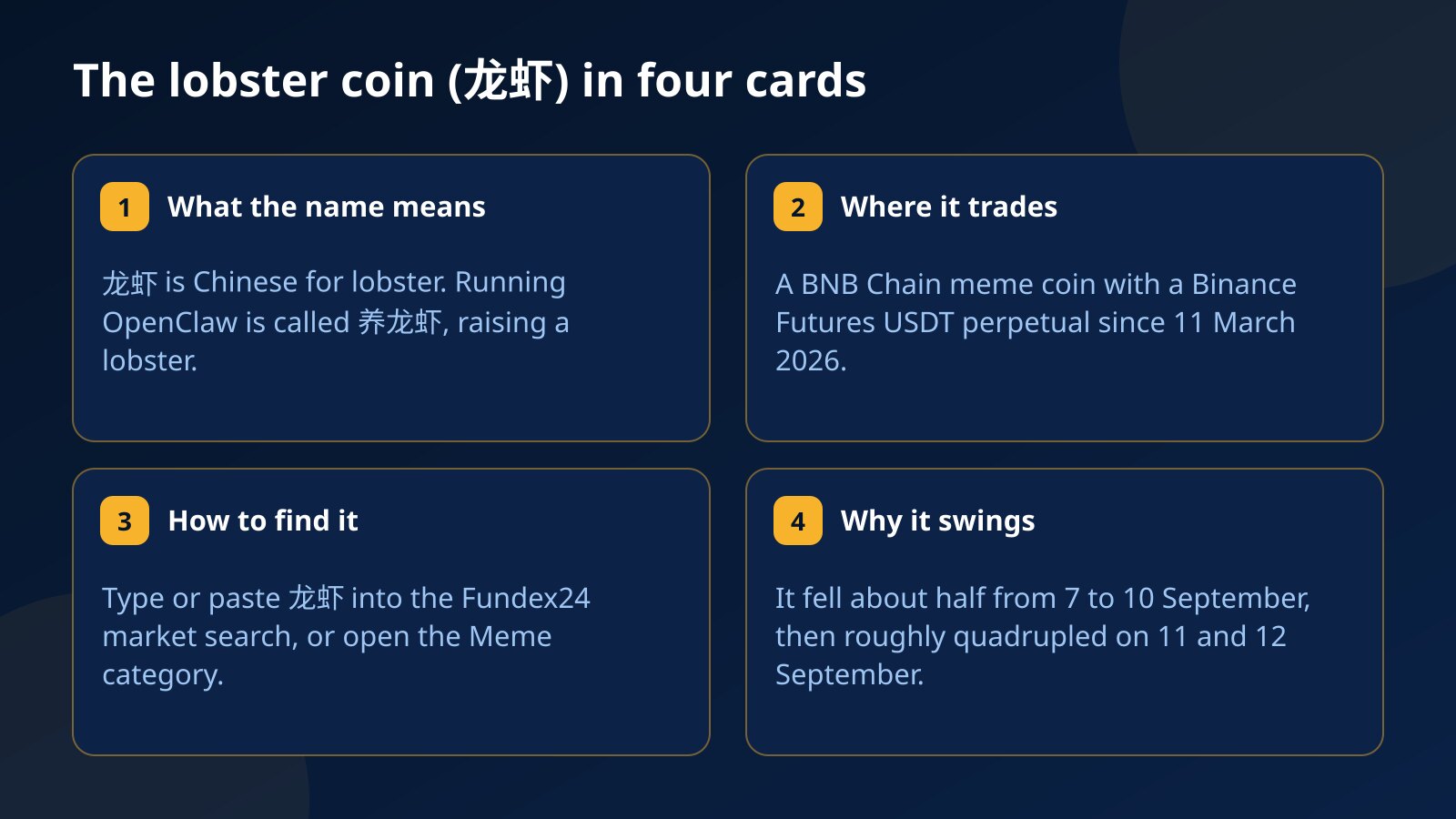 Four cards about the lobster coin 龙虾: the name means lobster, it is a BNB Chain meme coin with a Binance Futures perpetual since March 2026, it is found through the market search, and it swings hard