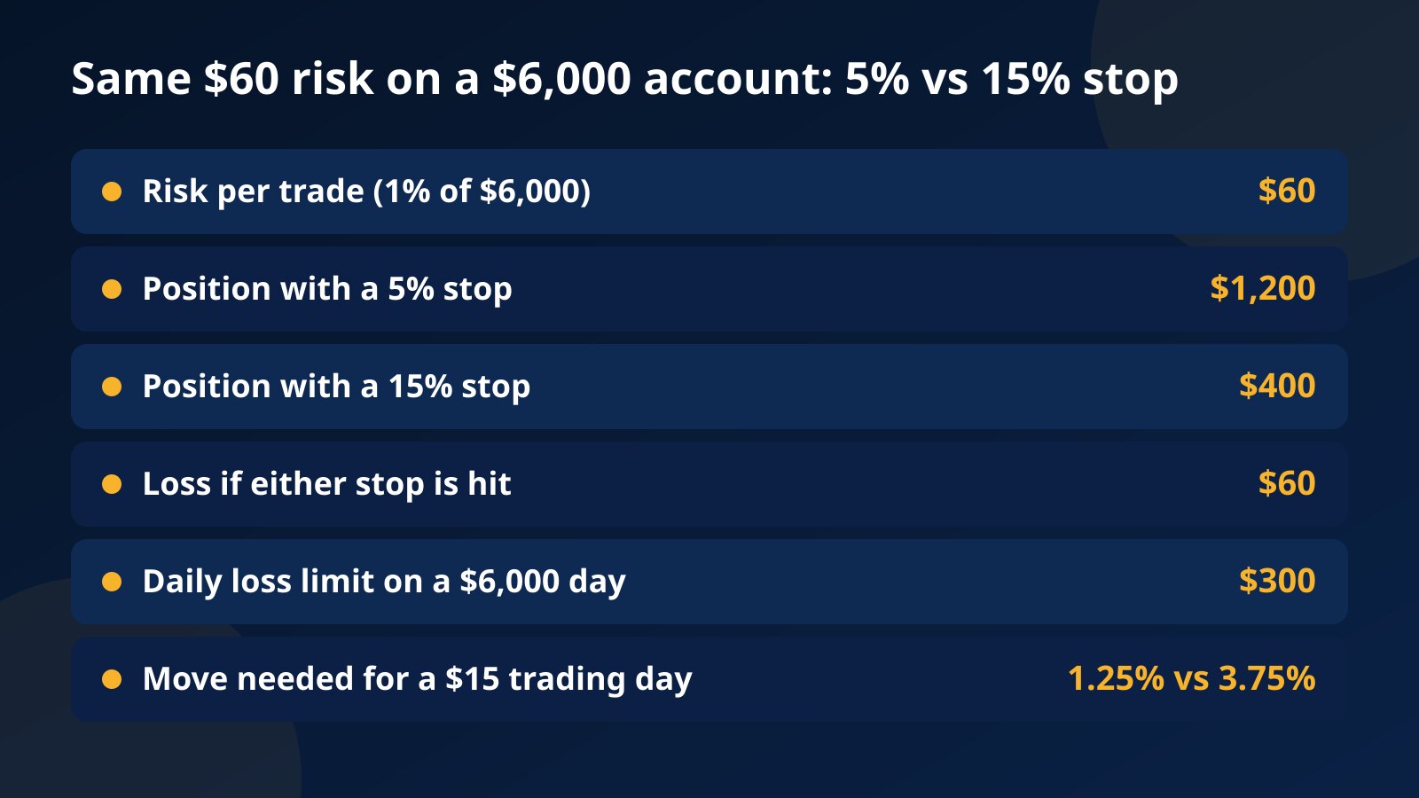Table for a $6,000 account: a $60 risk gives a $1,200 position with a 5% stop and a $400 position with a 15% stop, against a $300 daily loss limit and a $15 trading day