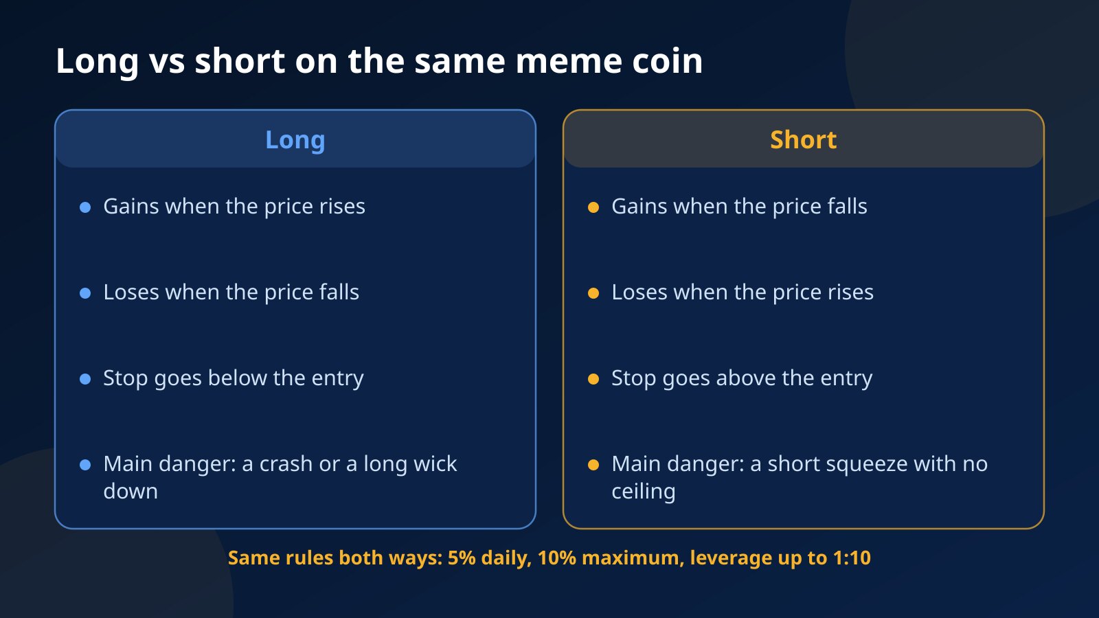 Comparison of a long and a short on the same meme coin: when each gains, when each loses, where the stop goes and the main danger, a crash for the long and a short squeeze for the short