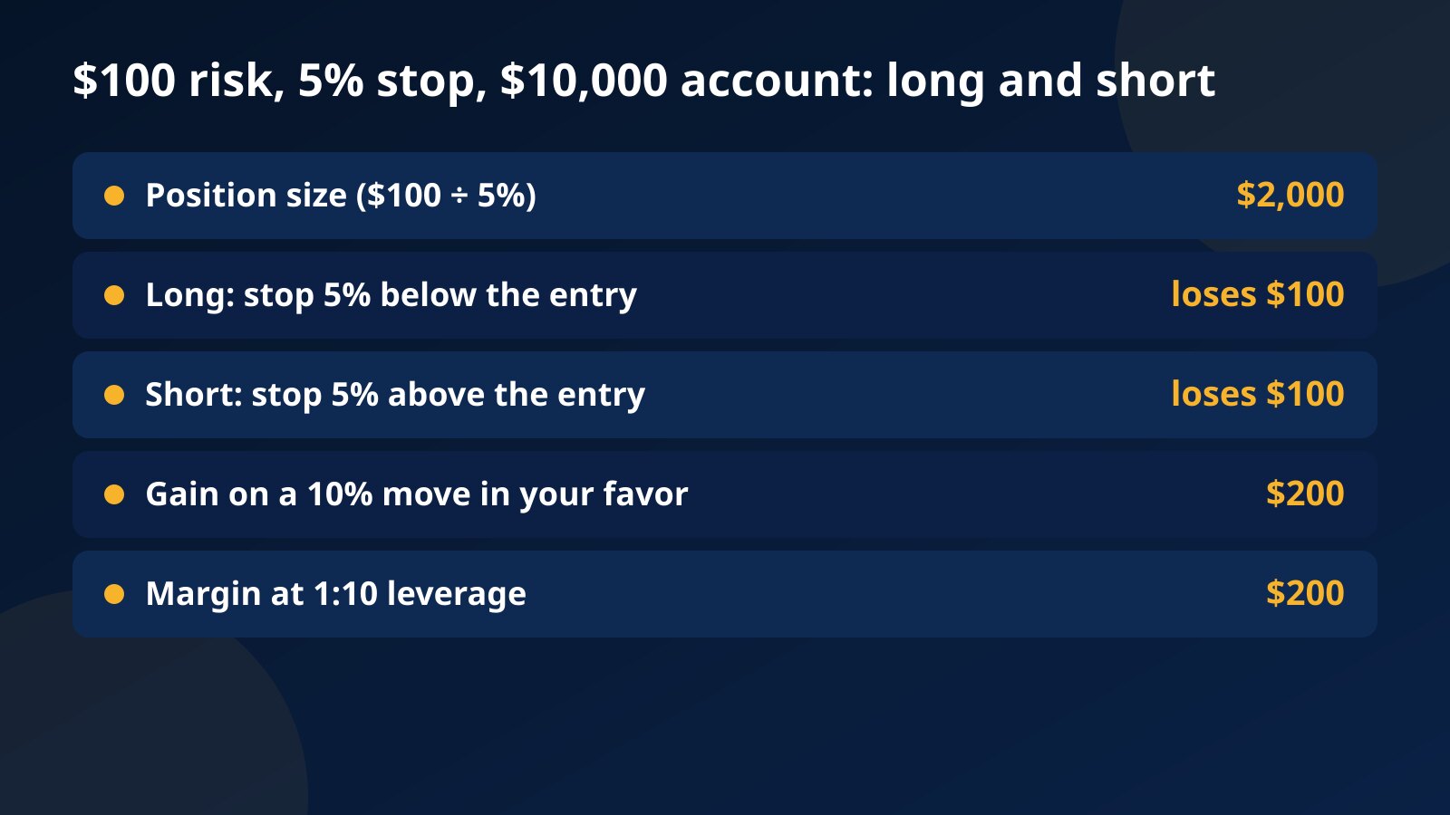 Table for a $100-risk long and short on 1000PEPE with a $10,000 account: a $2,000 position with a 5% stop, $100 lost at either stop, $200 gained on a 10% move and $200 of margin at 1:10