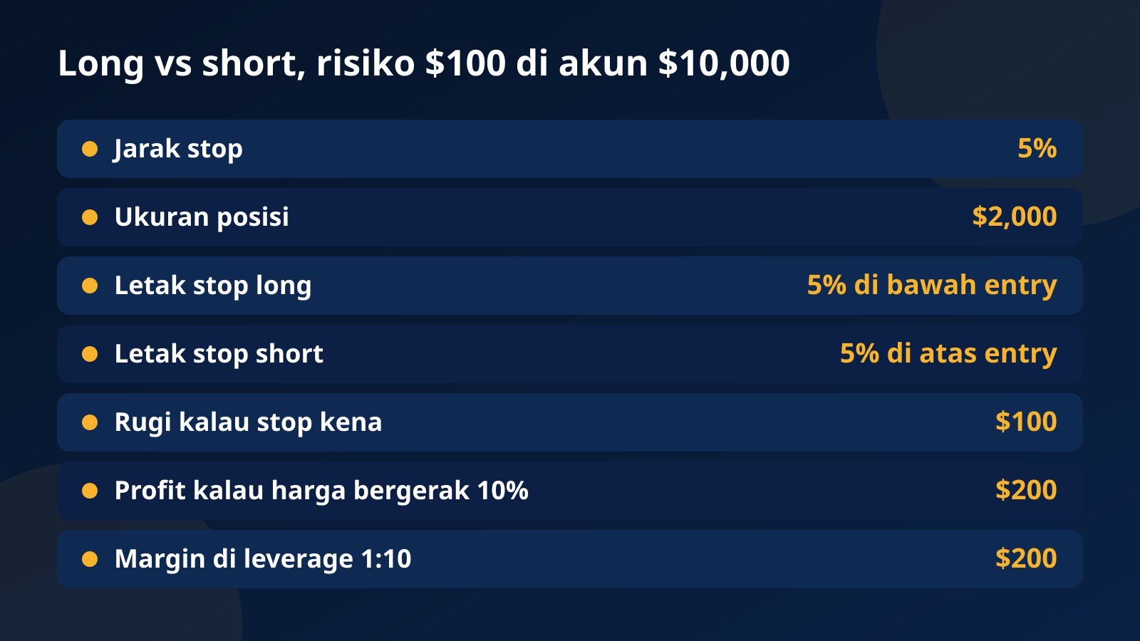 Tabel long dan short dengan risiko $100 di akun $10,000: stop 5%, ukuran posisi $2,000, rugi $100 saat stop kena, dan profit $200 kalau harga bergerak 10% ke arah posisi