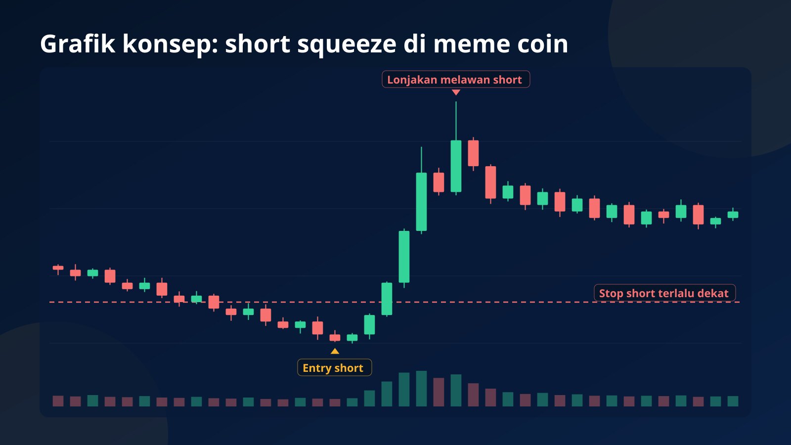 Grafik konsep short squeeze: harga turun pelan, short dibuka, lalu lonjakan tajam menembus stop yang terlalu dekat sebelum harga bergerak mendatar di level yang lebih tinggi