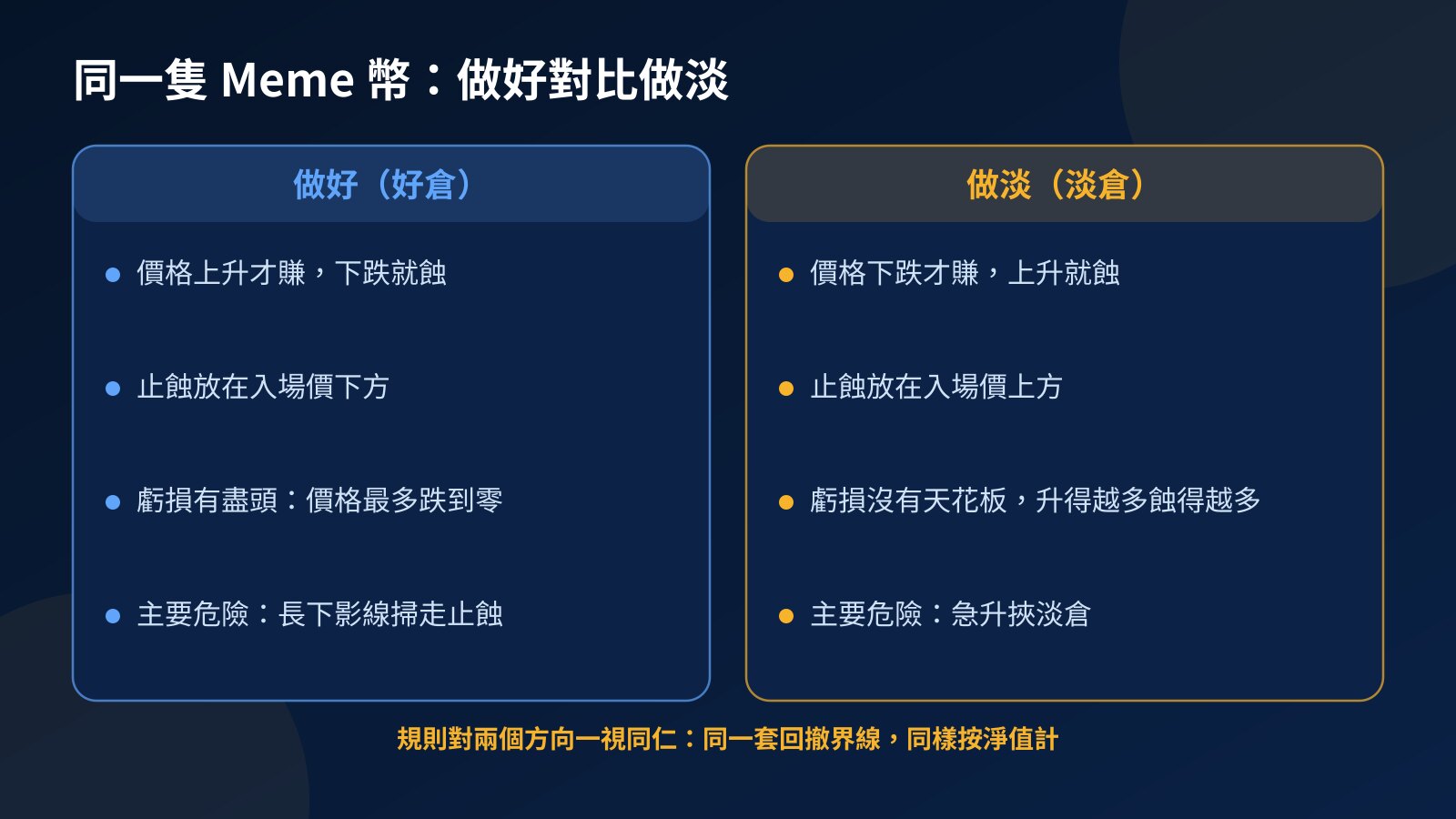 對比圖：同一隻 Meme 幣做好和做淡，分別在甚麼情況下賺和蝕、止蝕放在入場價下方還是上方，以及各自的主要危險