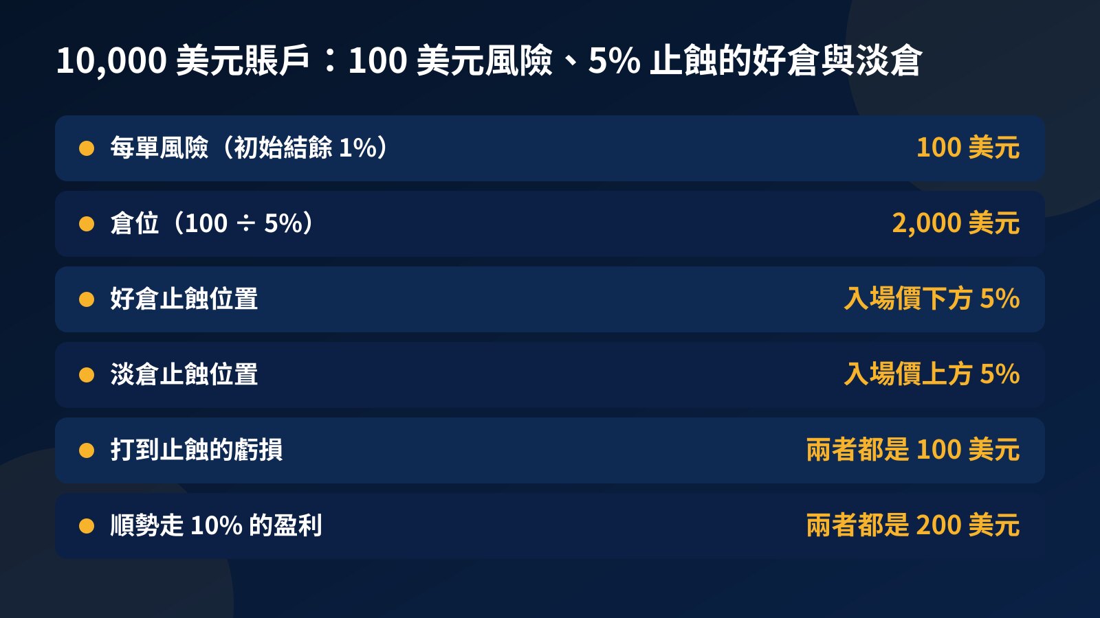 表格：10,000 美元挑戰賬戶每單風險 100 美元、止蝕 5%，好倉和淡倉同樣開 2,000 美元，止蝕分別在入場價下方和上方，打到止蝕蝕 100 美元，順勢走 10% 賺 200 美元