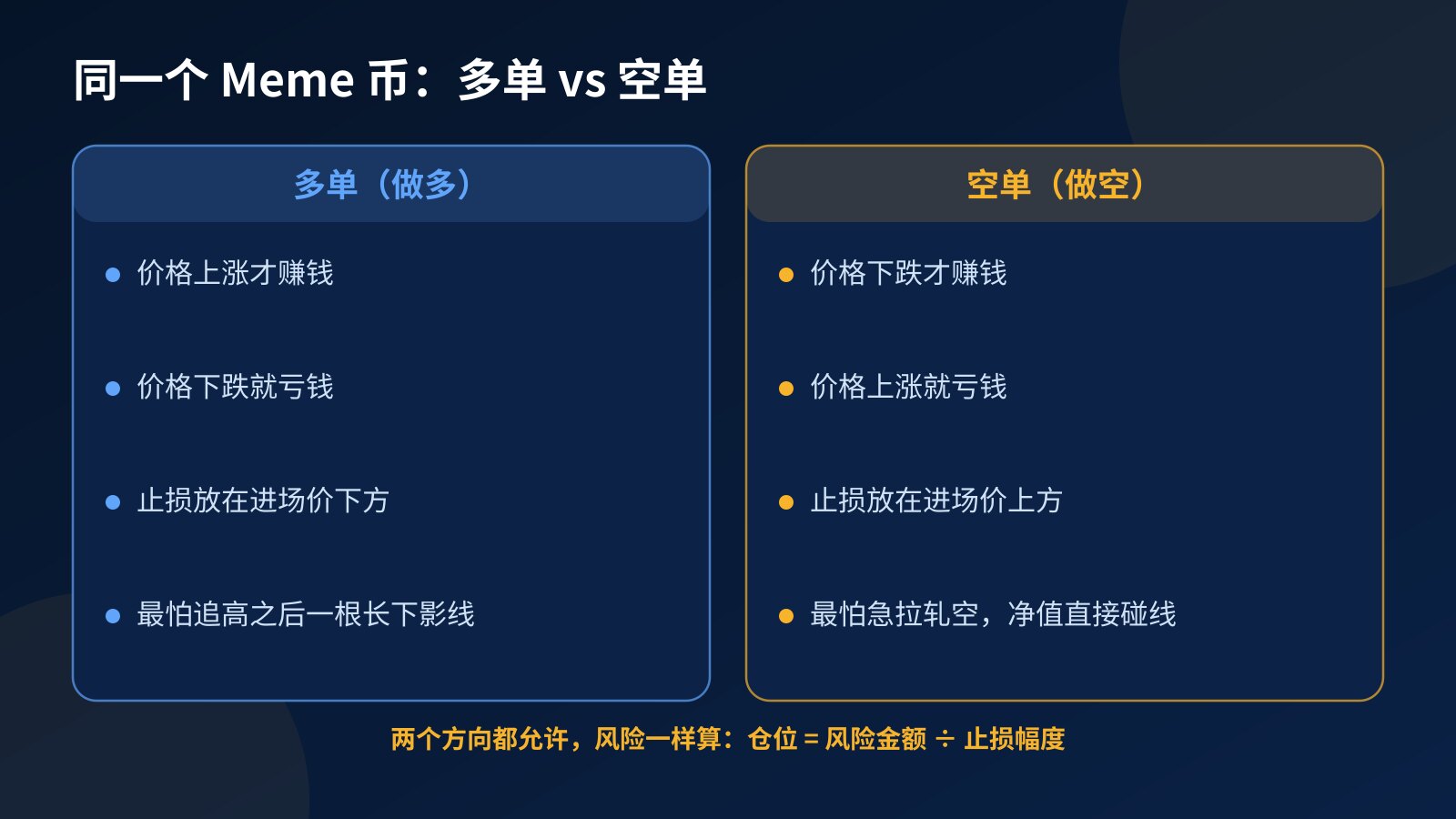 对比图：同一个 Meme 币的多单与空单，什么时候赚钱、什么时候亏钱、止损放在哪一边，以及各自最怕的行情