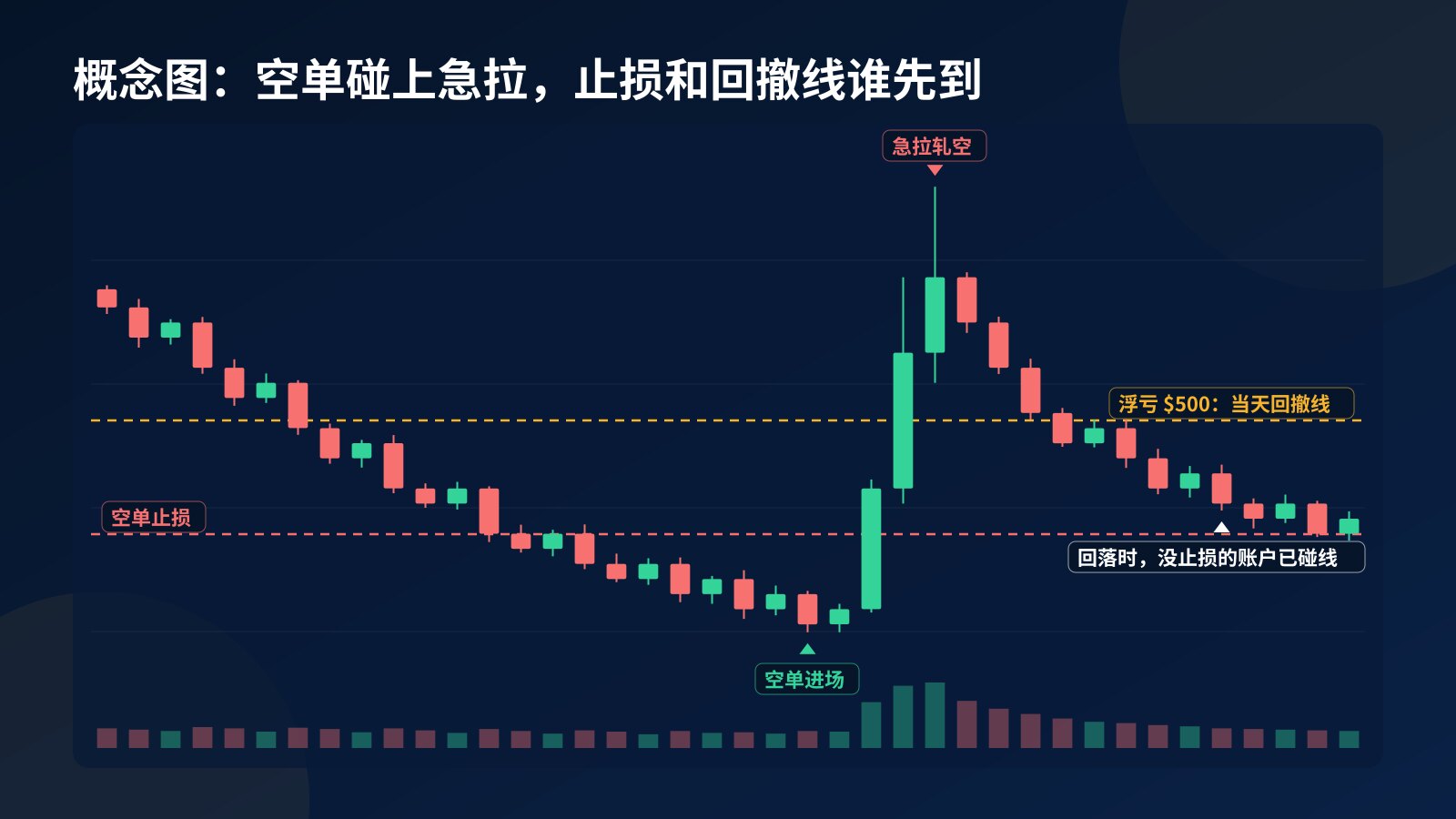 概念 K 线图：Meme 币一路走低时开出空单，随后一波急拉先扫过进场价上方的止损，再冲过浮亏 $500 的回撤线，价格之后才回落