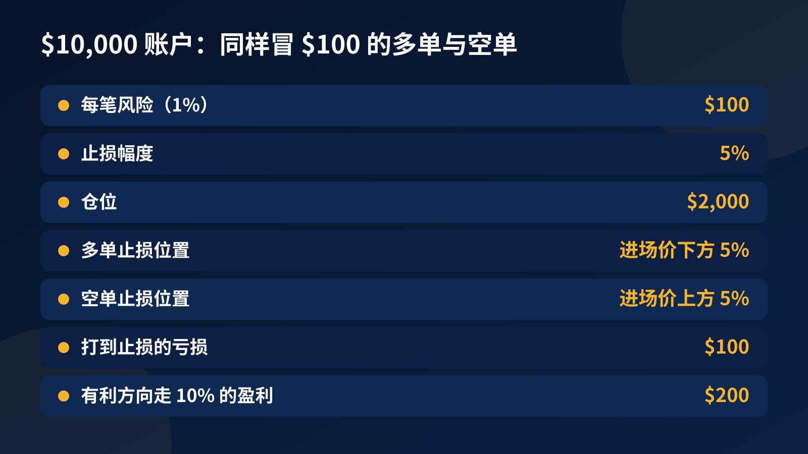 表格：$10,000 挑战账户每笔风险 $100、止损 5%、仓位 $2,000，多单止损在进场价下方、空单止损在上方，打到止损亏 $100，有利方向走 10% 赚 $200