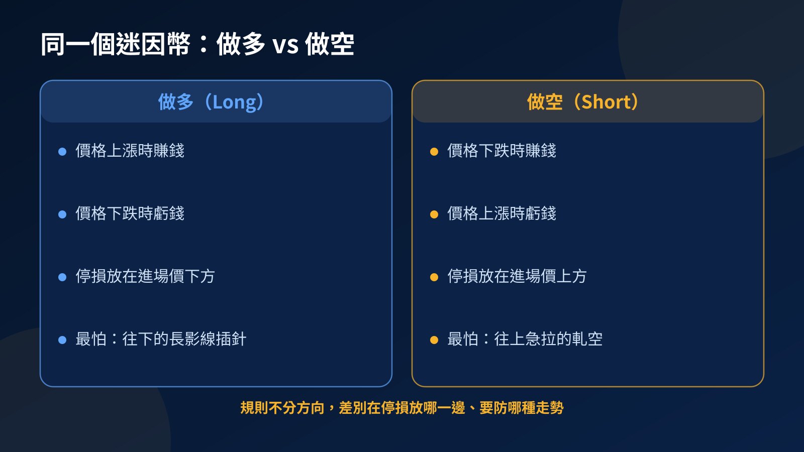 對照圖：同一個迷因幣做多與做空的差別，包括什麼時候賺、什麼時候虧、停損放在進場價的哪一邊，以及各自最怕的走勢