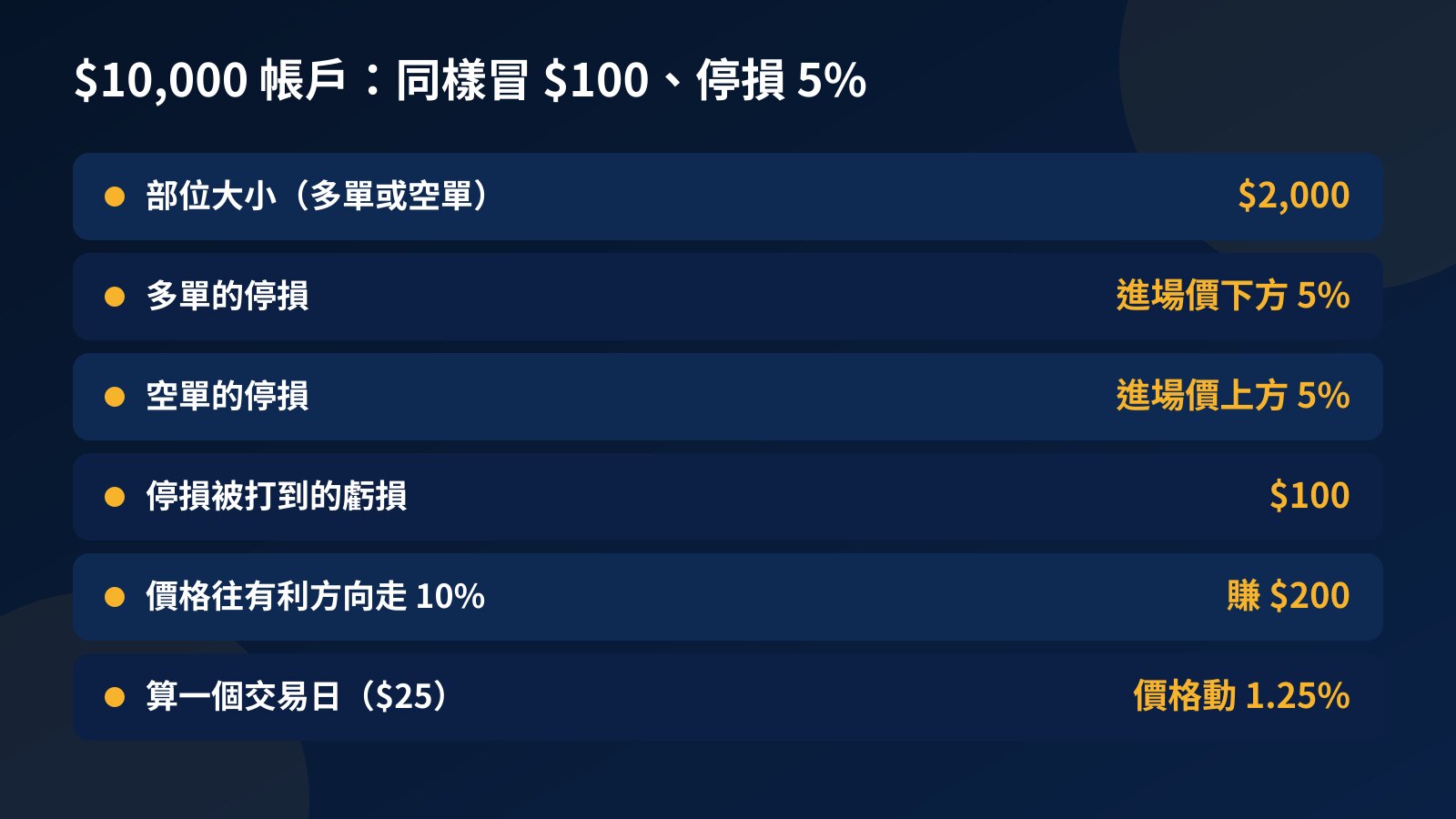 表格：$10,000 帳戶同樣冒 $100、停損 5% 的多單與空單，部位都是 $2,000，多單停損在進場價下方、空單在上方，停損虧 $100，有利方向走 10% 賺 $200