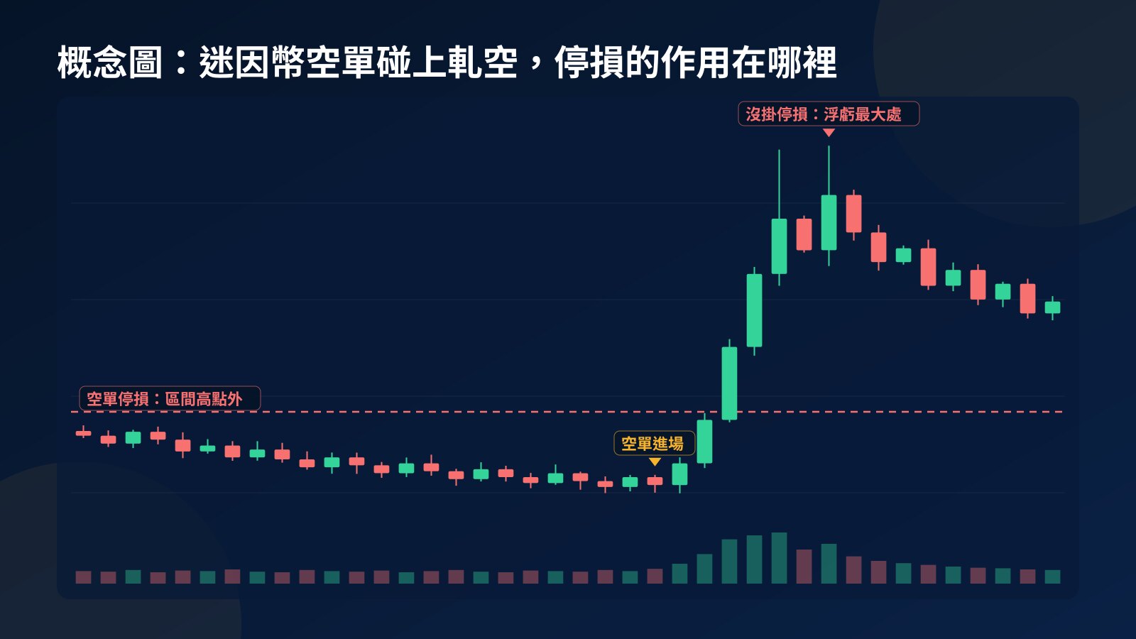 概念 K 線圖：迷因幣在區間整理時開空單，一波軋空急拉穿過區間高點上方的停損線後繼續上衝，說明停損限制虧損的作用