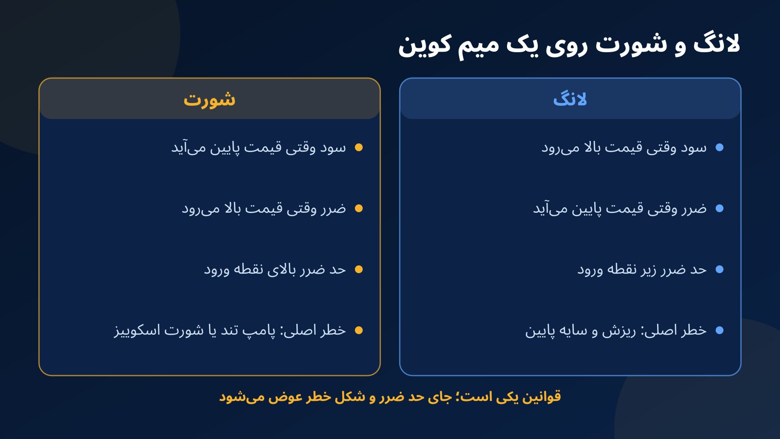 مقایسه پوزیشن لانگ و شورت روی یک میم کوین: زمان سود، زمان ضرر، جای حد ضرر و خطر اصلی هر جهت
