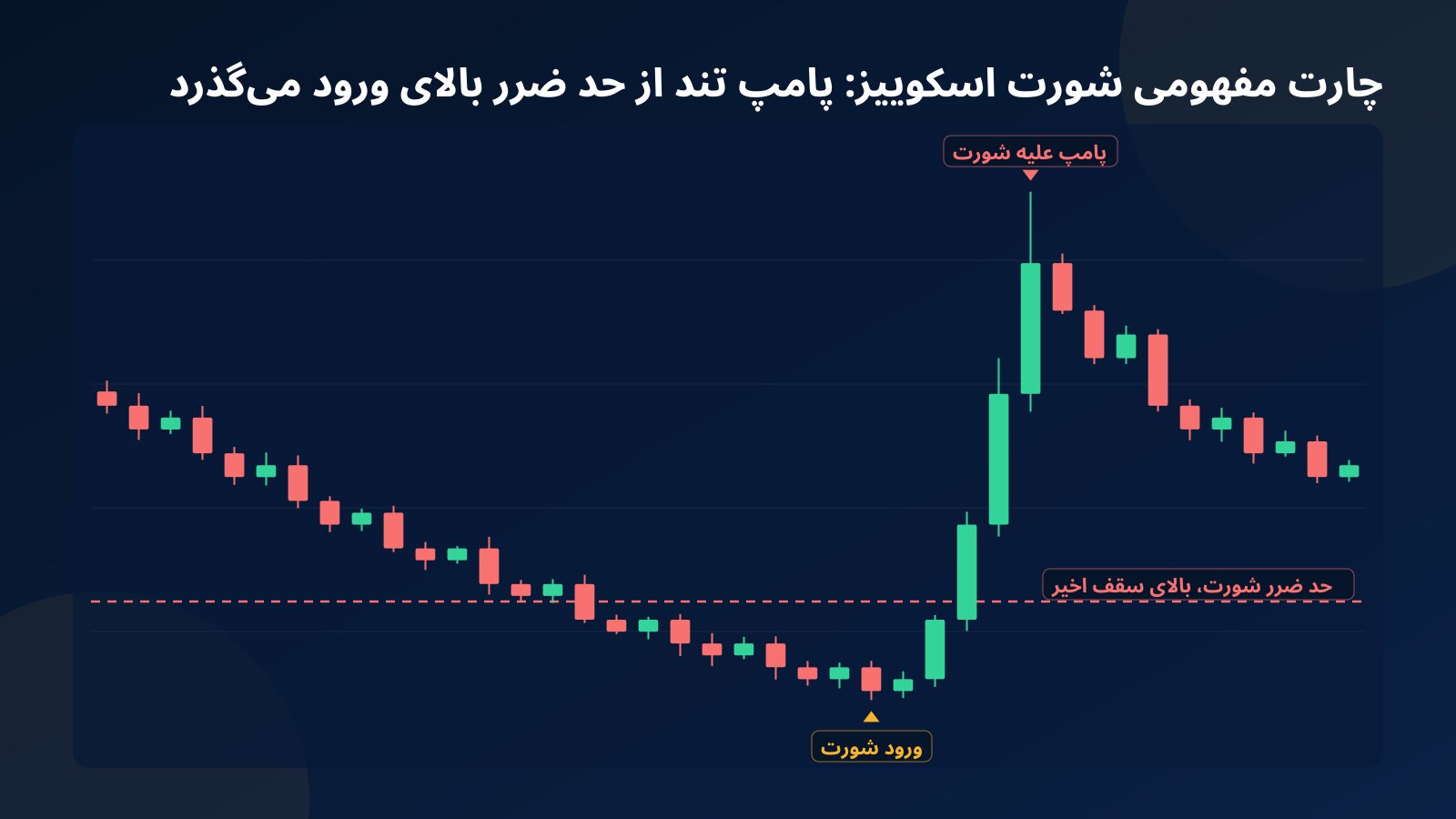 چارت مفهومی شورت اسکوییز روی یک میم کوین: روند نزولی، ورود شورت، حد ضرر بالای سقف اخیر و پامپ تندی که از حد ضرر عبور میکند