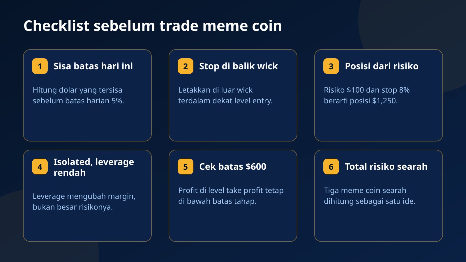 Enam kartu checklist sebelum trade meme coin: sisa batas harian, stop di balik wick, ukuran posisi dari risiko, margin Isolated, batas profit $600, dan total risiko posisi searah