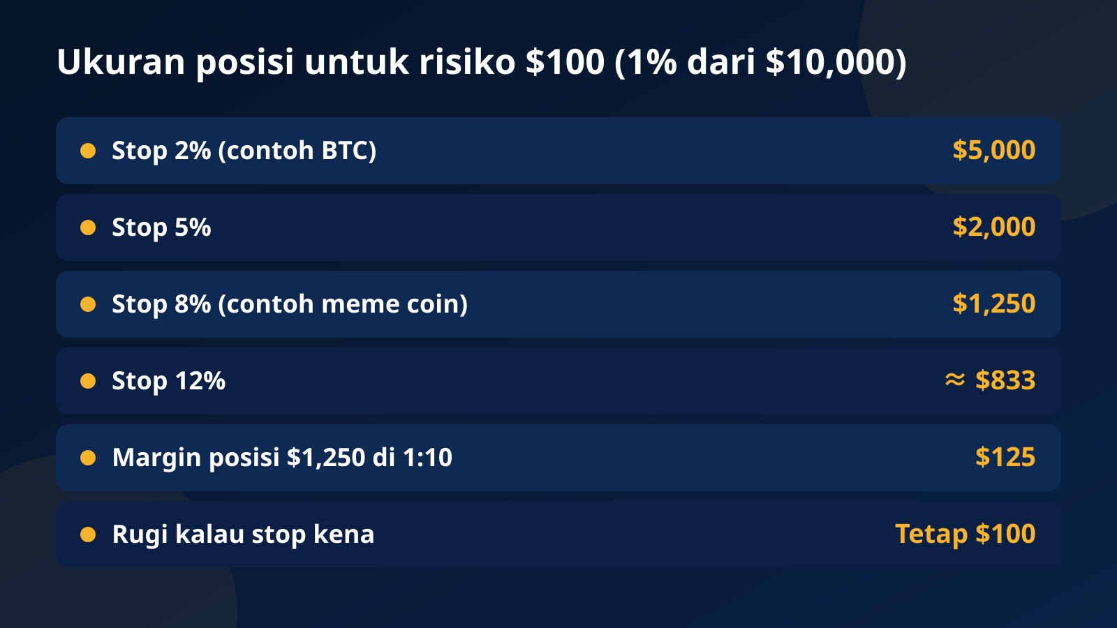 Tabel ukuran posisi untuk risiko $100: stop 2% posisi $5,000, stop 5% posisi $2,000, stop 8% posisi $1,250, stop 12% posisi sekitar $833, margin $125 di leverage 1:10