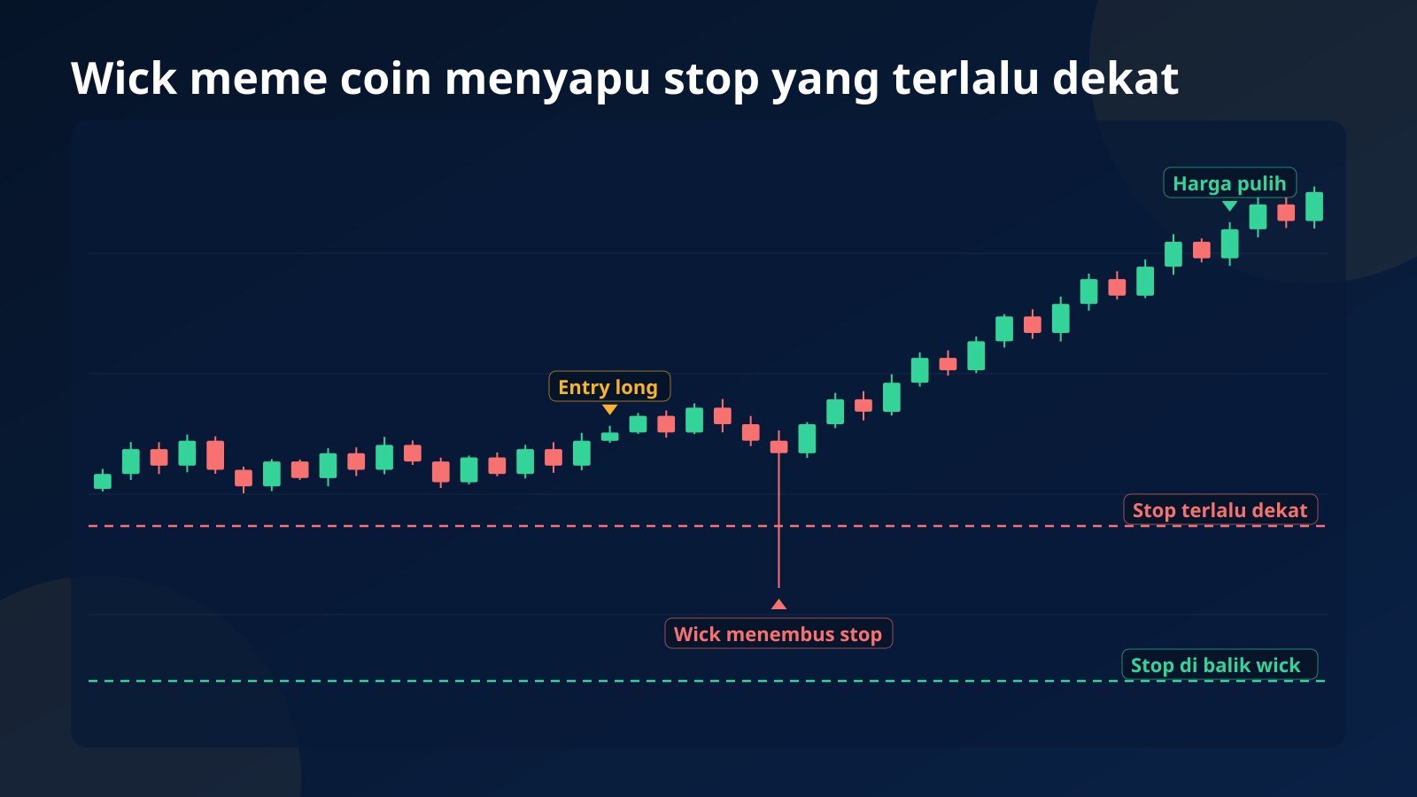 Chart konsep meme coin: setelah entry long, wick panjang menembus stop merah yang terlalu dekat, lalu harga pulih dan naik, sementara stop hijau di bawah wick terdalam tidak tersentuh