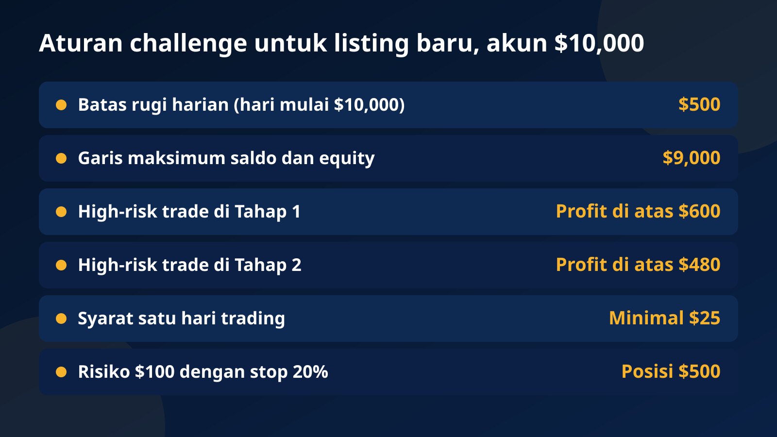 Tabel aturan challenge untuk meme coin baru listing di akun $10,000: batas harian $500, garis maksimum $9,000, batas high-risk trade $600 dan $480, serta syarat hari trading $25