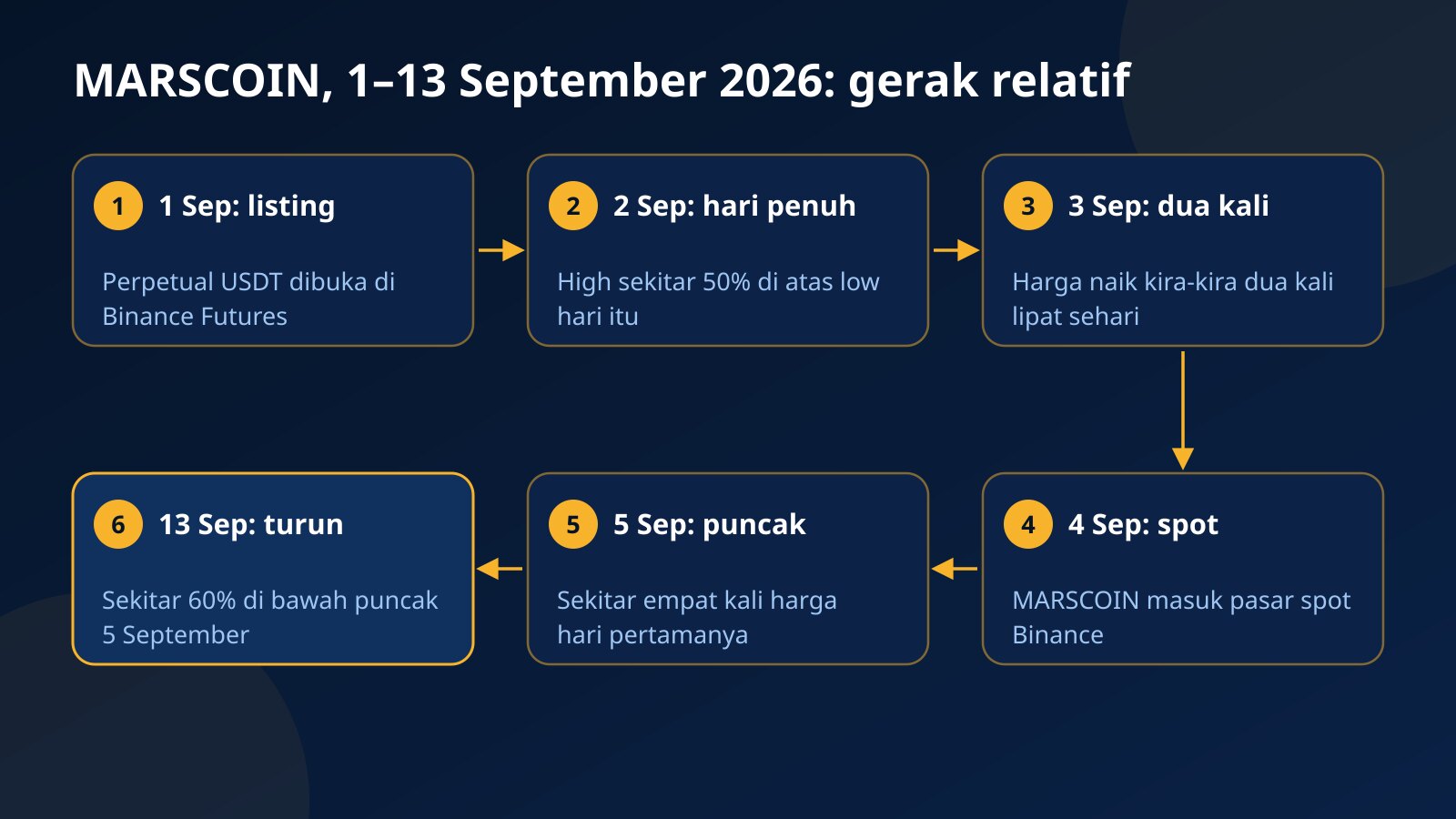 Garis waktu MARSCOIN 1–13 September 2026: listing futures, rentang harian 50%, naik dua kali lipat, masuk spot, puncak sekitar empat kali, lalu sekitar 60% di bawah puncak