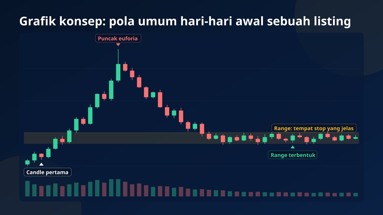 Grafik konsep hari-hari awal sebuah listing: lonjakan tajam, puncak dengan wick panjang, penurunan dalam, lalu range yang memberi level untuk stop