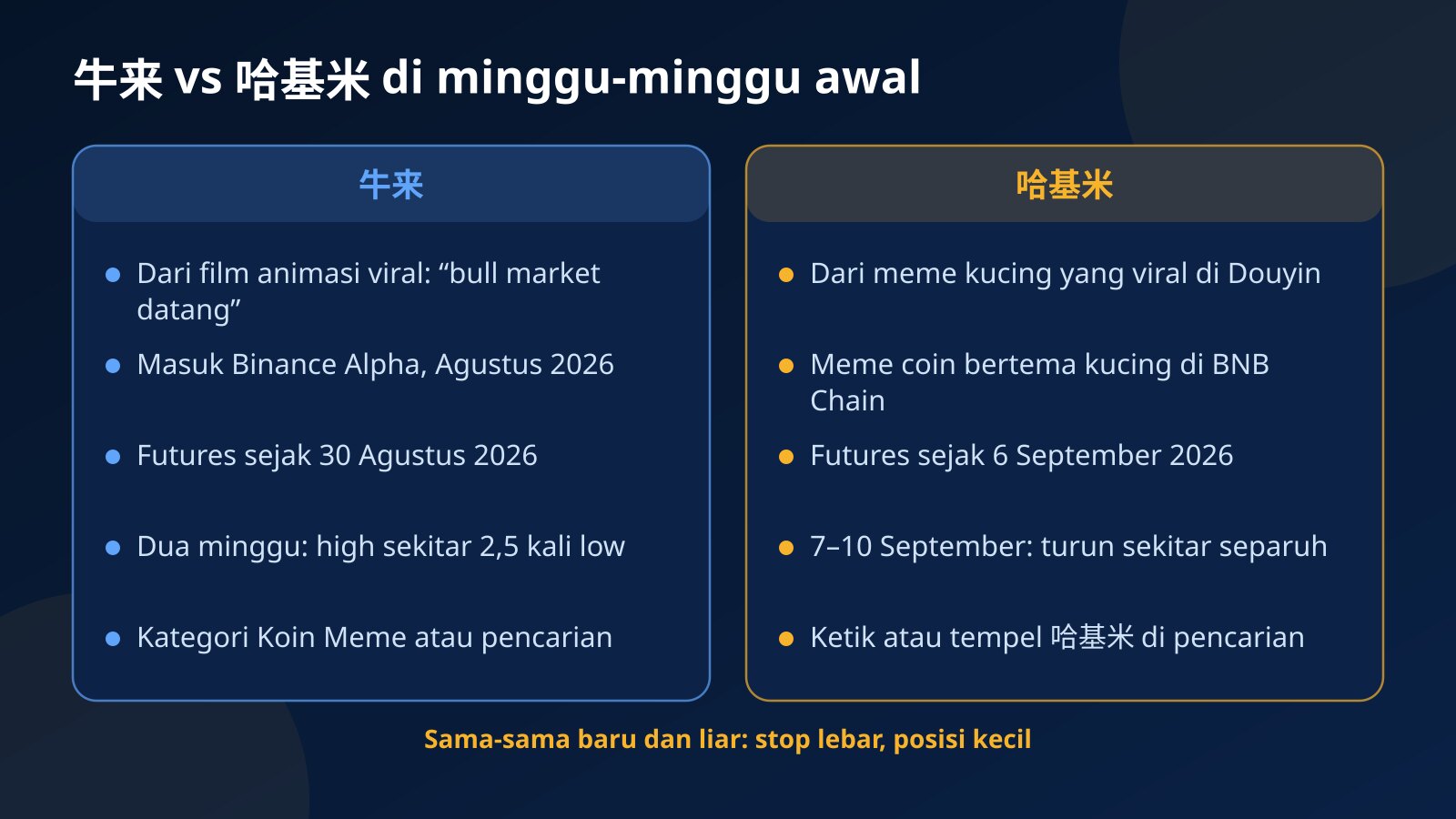 Perbandingan 牛来 dan 哈基米: asal nama, tanggal masuk Binance Futures, gerak harga di minggu-minggu awal, dan cara menemukannya di Fundex24