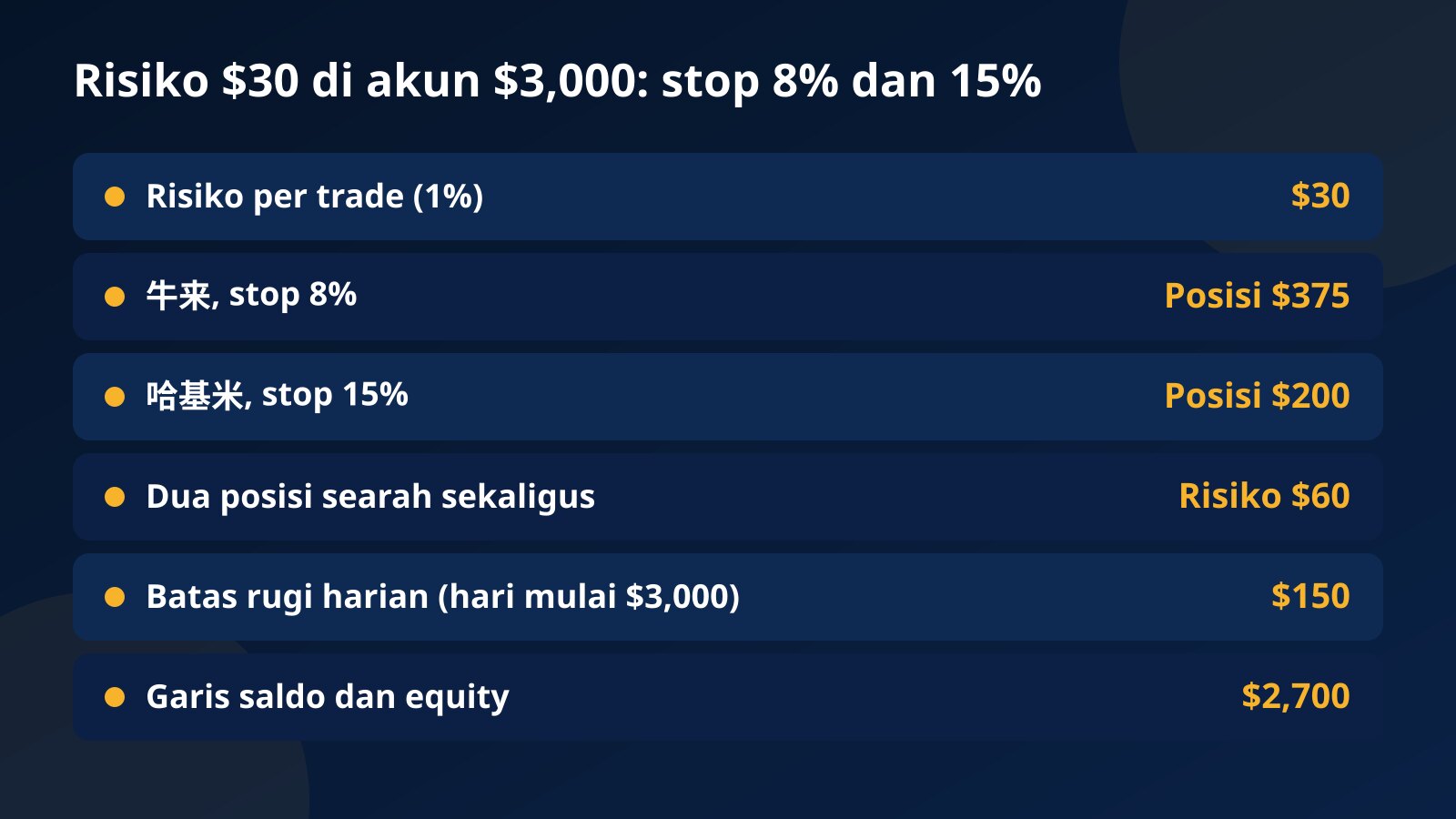 Tabel risiko $30 di akun $3,000: stop 8% di 牛来 memberi posisi $375, stop 15% di 哈基米 memberi posisi $200, dengan batas rugi harian $150 dan garis $2,700