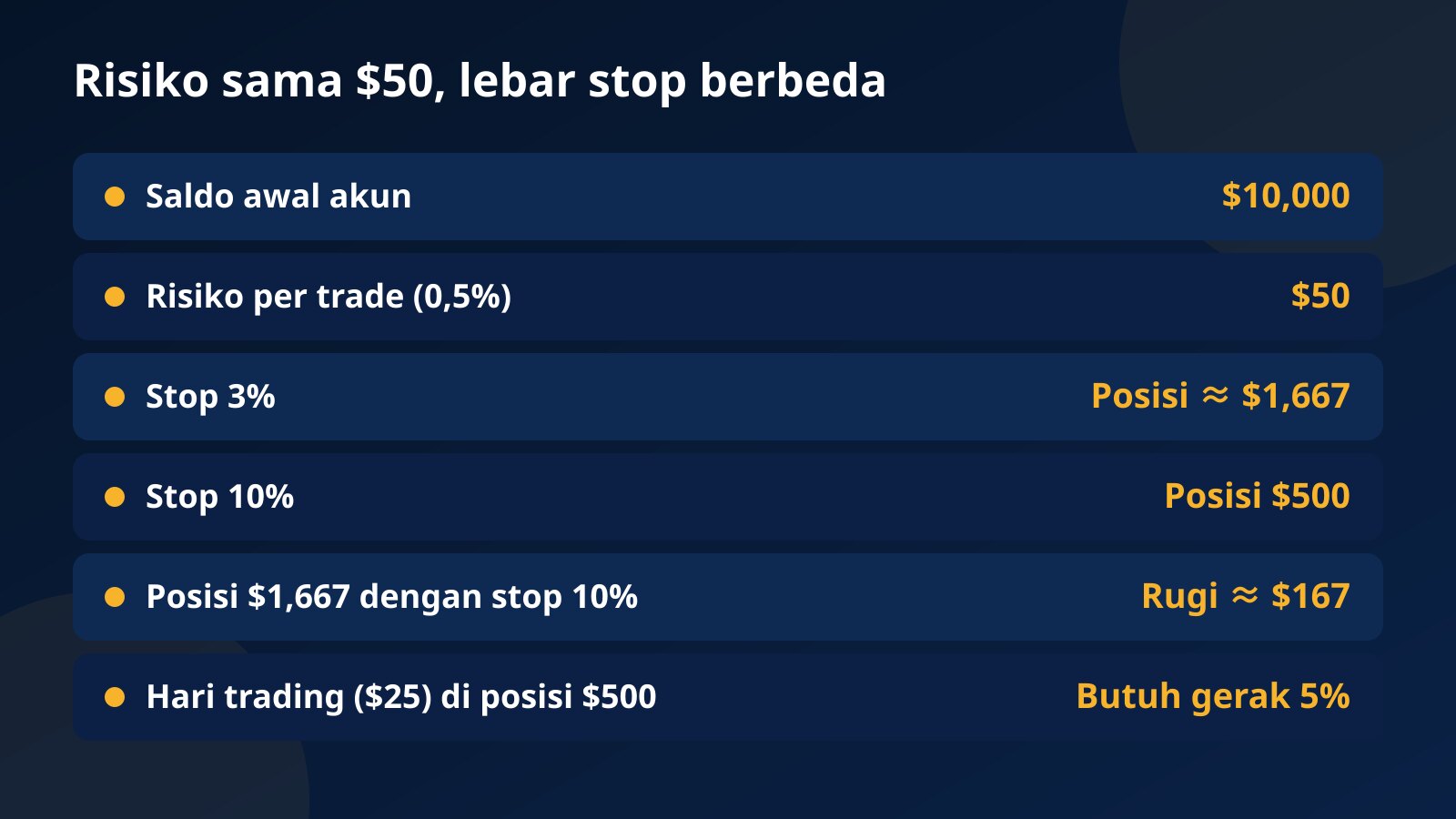 Tabel risiko $50 di akun $10,000: stop 3% memberi posisi sekitar $1,667, stop 10% memberi posisi $500, dan posisi $1,667 dengan stop 10% berarti rugi sekitar $167