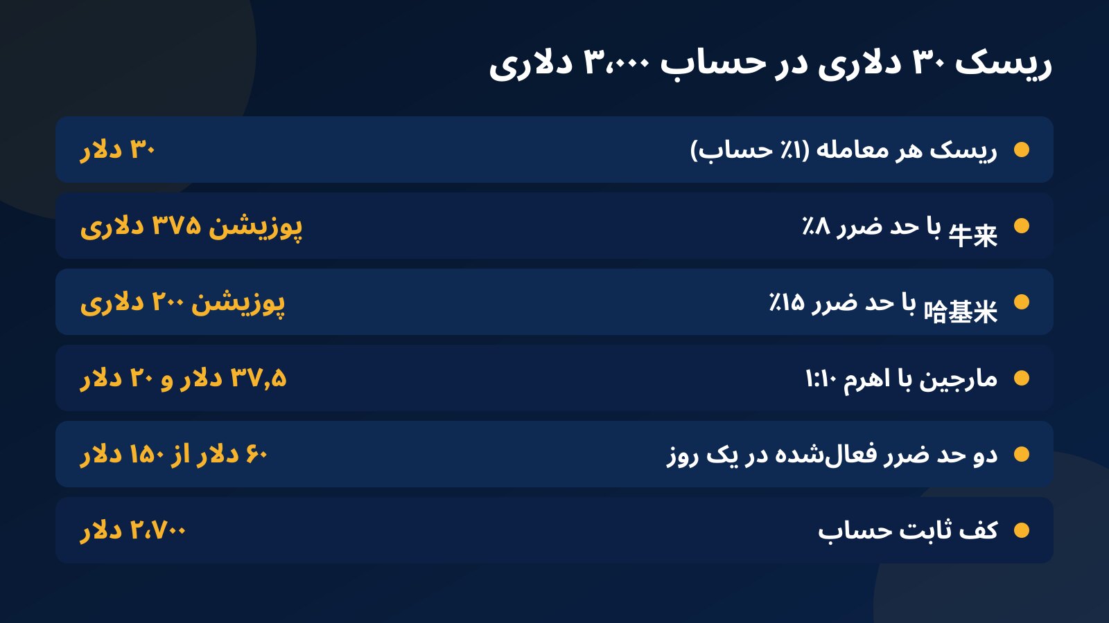 جدول ریسک ۳۰ دلاری در حساب ۳٬۰۰۰ دلاری: حجم پوزیشن 牛来 با حد ضرر ۸٪ و 哈基米 با حد ضرر ۱۵٪، مارجین و سقف ضرر روزانه