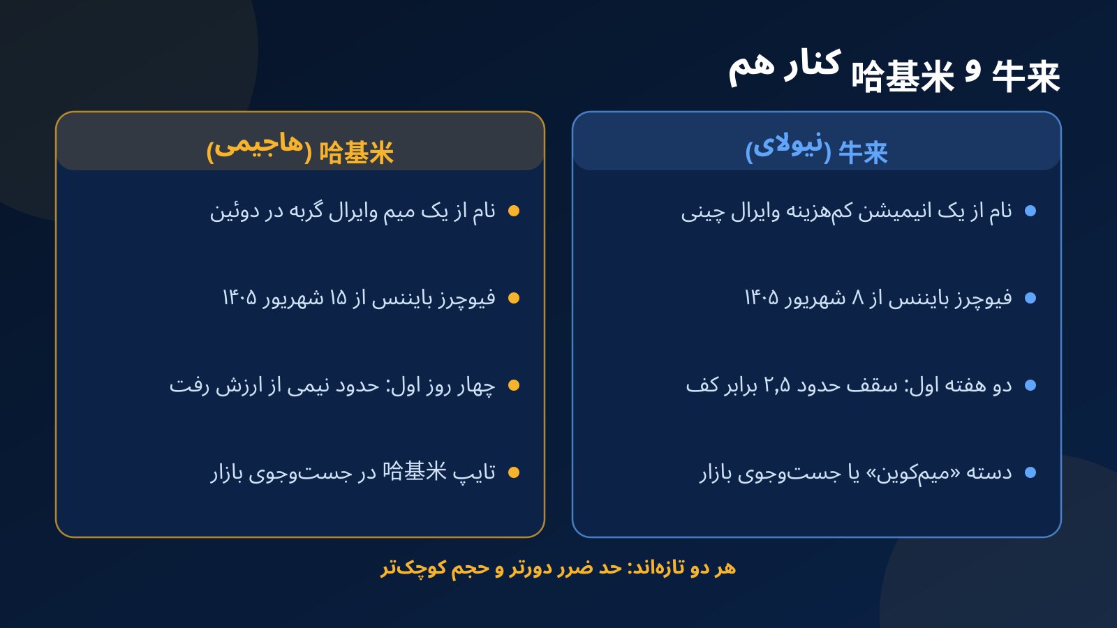 مقایسه دو میم کوین چینی جدید 牛来 و 哈基米 از نظر ریشه نام، تاریخ فهرست شدن در فیوچرز بایننس، نوسان روزهای اول و راه پیدا کردن در فاندکس۲۴