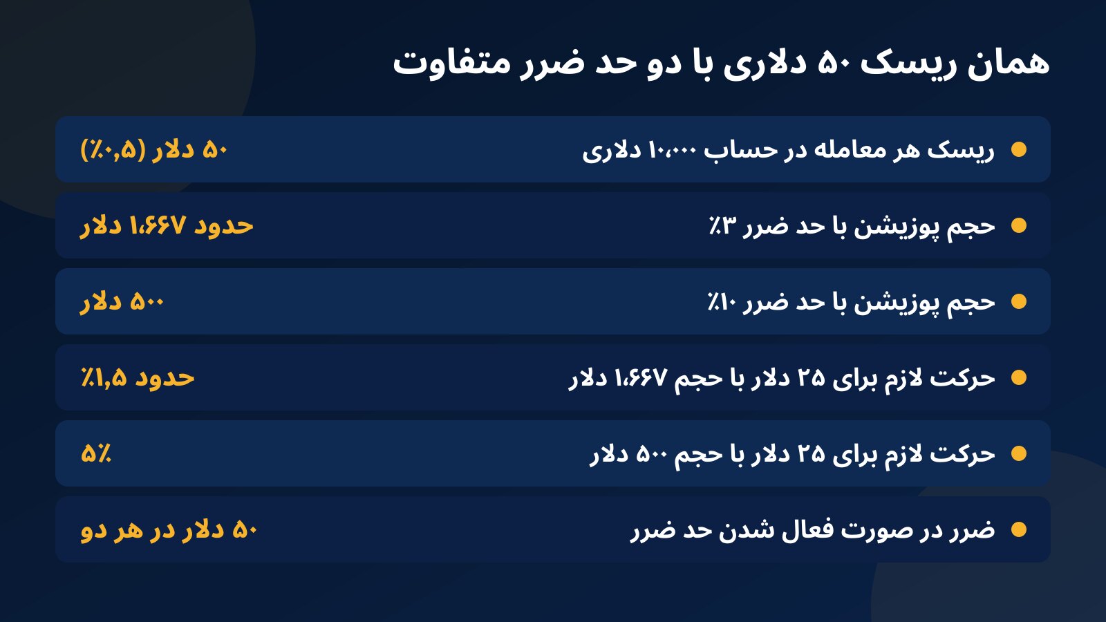جدول حجم پوزیشن میم کوین چینی با ریسک ثابت ۵۰ دلار در حساب ۱۰٬۰۰۰ دلاری با حد ضرر ۳٪ و ۱۰٪ و حرکت لازم برای روز معاملاتی