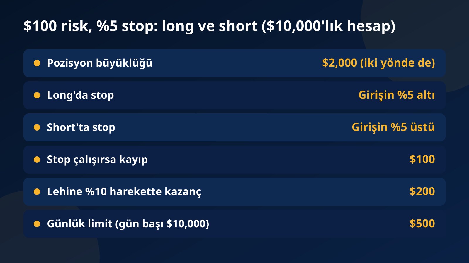 $10,000'lık hesapta $100 risk ve yüzde 5 stopla açılan $2,000'lık long ve short pozisyonun stop yerlerini, stopta kaybı ve yüzde 10'luk harekette kazancı gösteren tablo