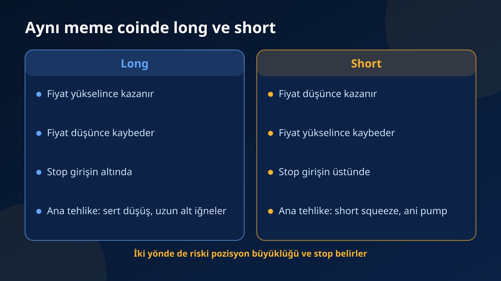 Aynı meme coinde long ve short pozisyonun ne zaman kazandığını, ne zaman kaybettiğini, stopun nereye konduğunu ve ana tehlikesini yan yana karşılaştıran iki sütun