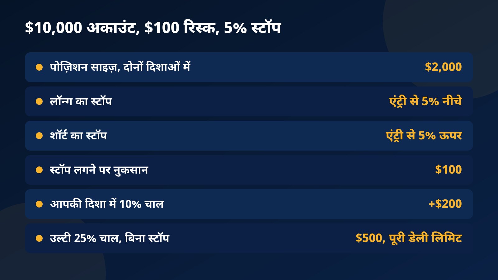 $10,000 अकाउंट पर $100 रिस्क और 5% स्टॉप वाले लॉन्ग और शॉर्ट की टेबल: $2,000 की पोज़िशन, स्टॉप नीचे या ऊपर, स्टॉप पर $100 नुकसान, 10% चाल पर $200 और बिना स्टॉप 25% उल्टी चाल पर $500