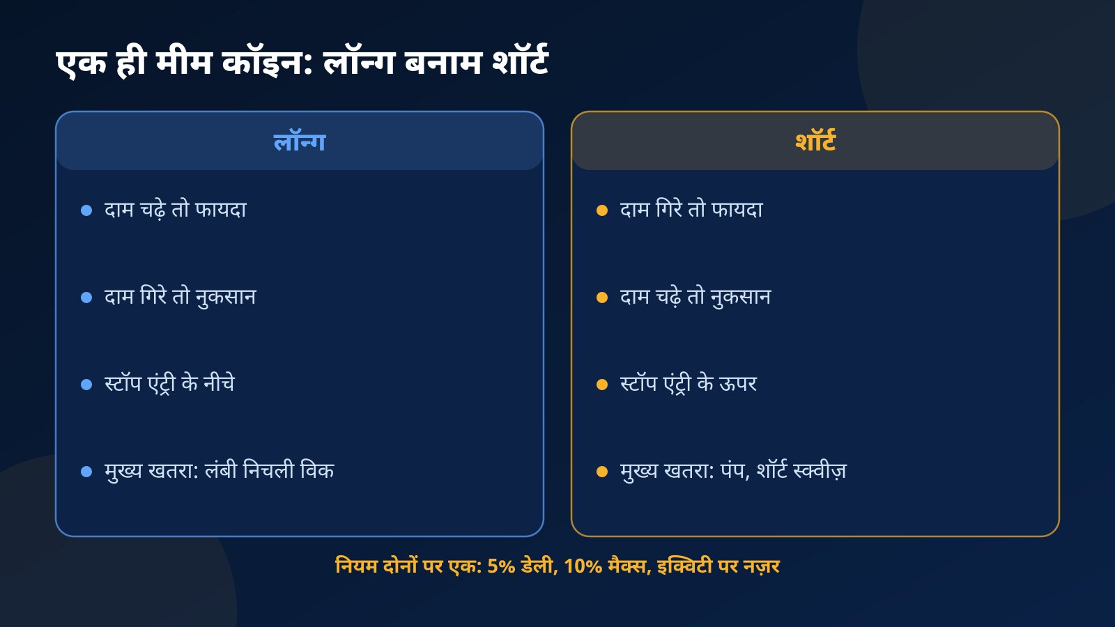 एक ही मीम कॉइन पर लॉन्ग और शॉर्ट की तुलना: कब फायदा, कब नुकसान, स्टॉप एंट्री के नीचे या ऊपर, और लंबी निचली विक बनाम शॉर्ट स्क्वीज़ का खतरा