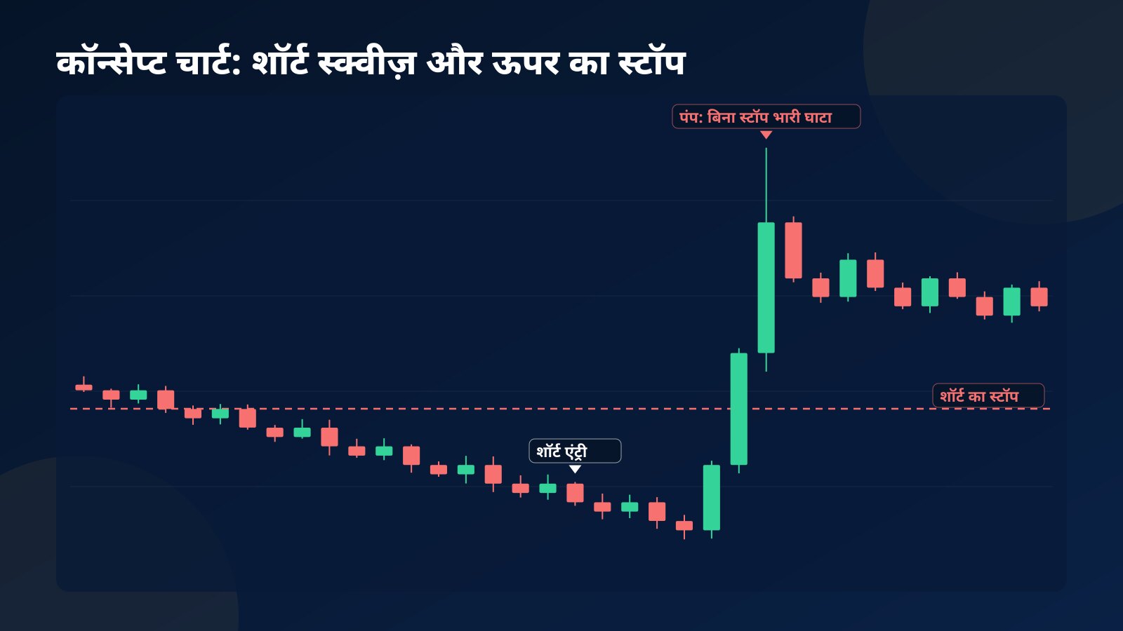 शॉर्ट स्क्वीज़ का कॉन्सेप्ट कैंडलस्टिक चार्ट: धीरे गिरते दाम में शॉर्ट एंट्री, एंट्री के ऊपर स्टॉप की लाल लाइन, और फिर एक तेज़ पंप जो स्टॉप से बहुत ऊपर निकल जाता है