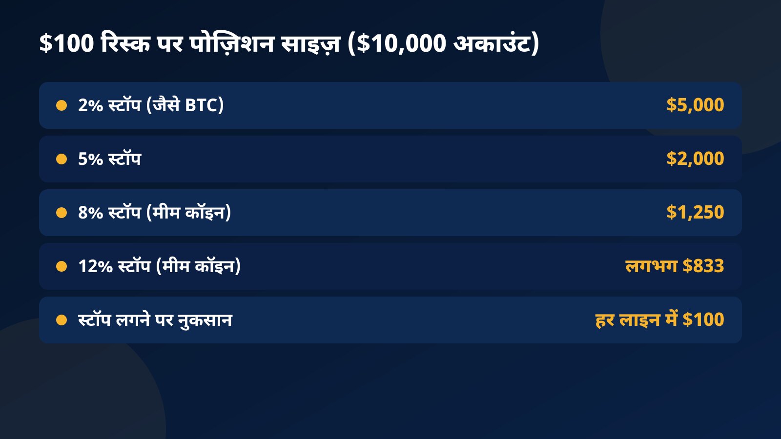 $100 रिस्क पर पोज़िशन साइज़ की टेबल: 2% स्टॉप पर $5,000, 5% पर $2,000, 8% पर $1,250 और 12% पर लगभग $833, हर लाइन में स्टॉप लगने पर नुकसान $100