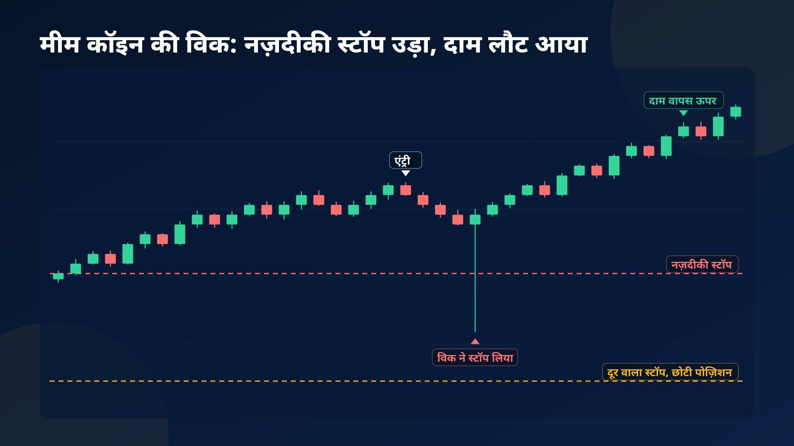 मीम कॉइन का कॉन्सेप्ट कैंडलस्टिक चार्ट: एक लंबी विक नज़दीकी स्टॉप लेवल के नीचे जाकर लौट आती है और दाम फिर ऊपर चढ़ता है, जबकि दूर रखा स्टॉप नहीं छुआ जाता