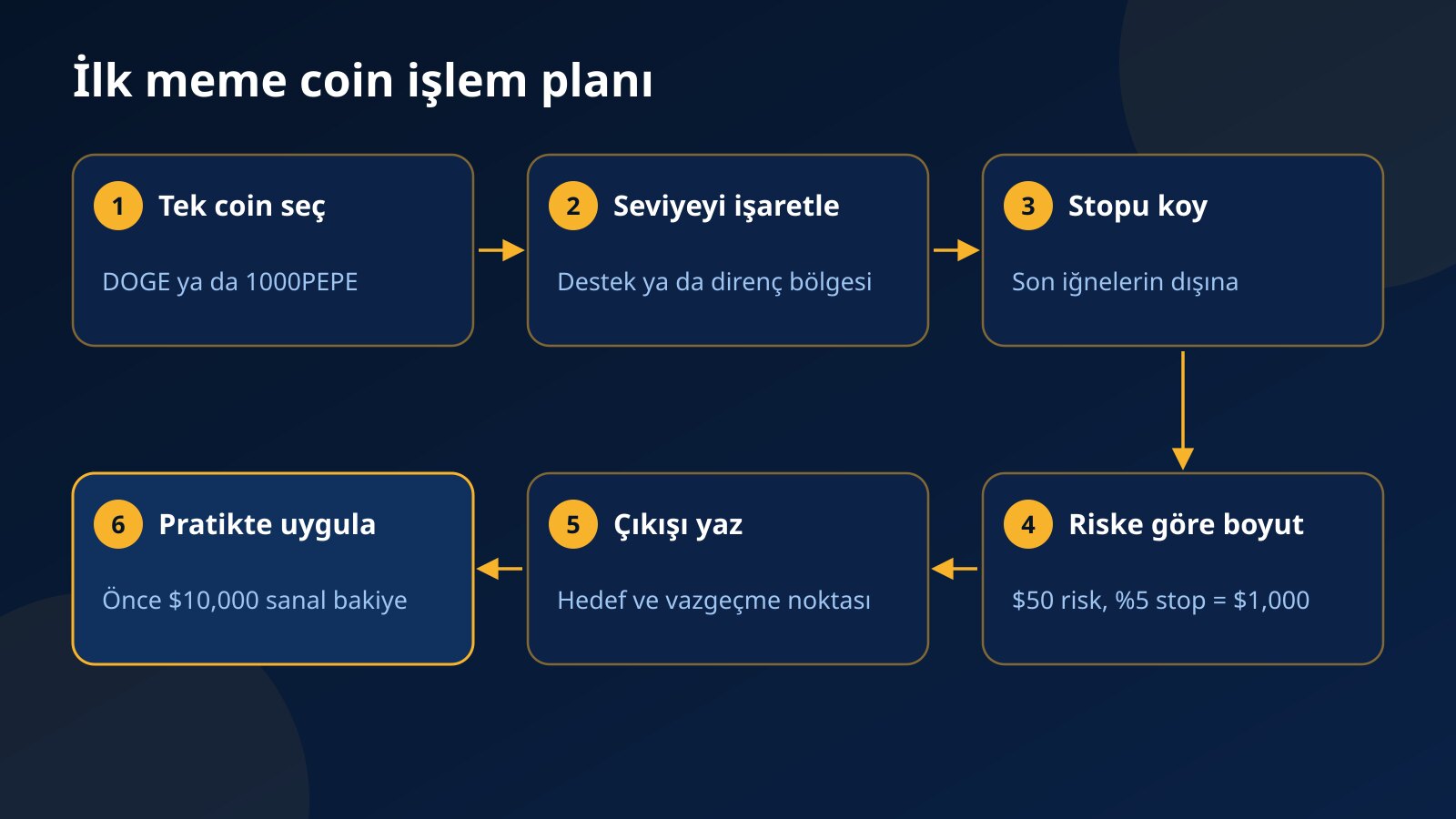 Coin seçiminden seviye, stop, riske göre pozisyon ve çıkış planına, oradan pratik hesapta uygulamaya uzanan altı adımlı ilk meme coin işlem planı