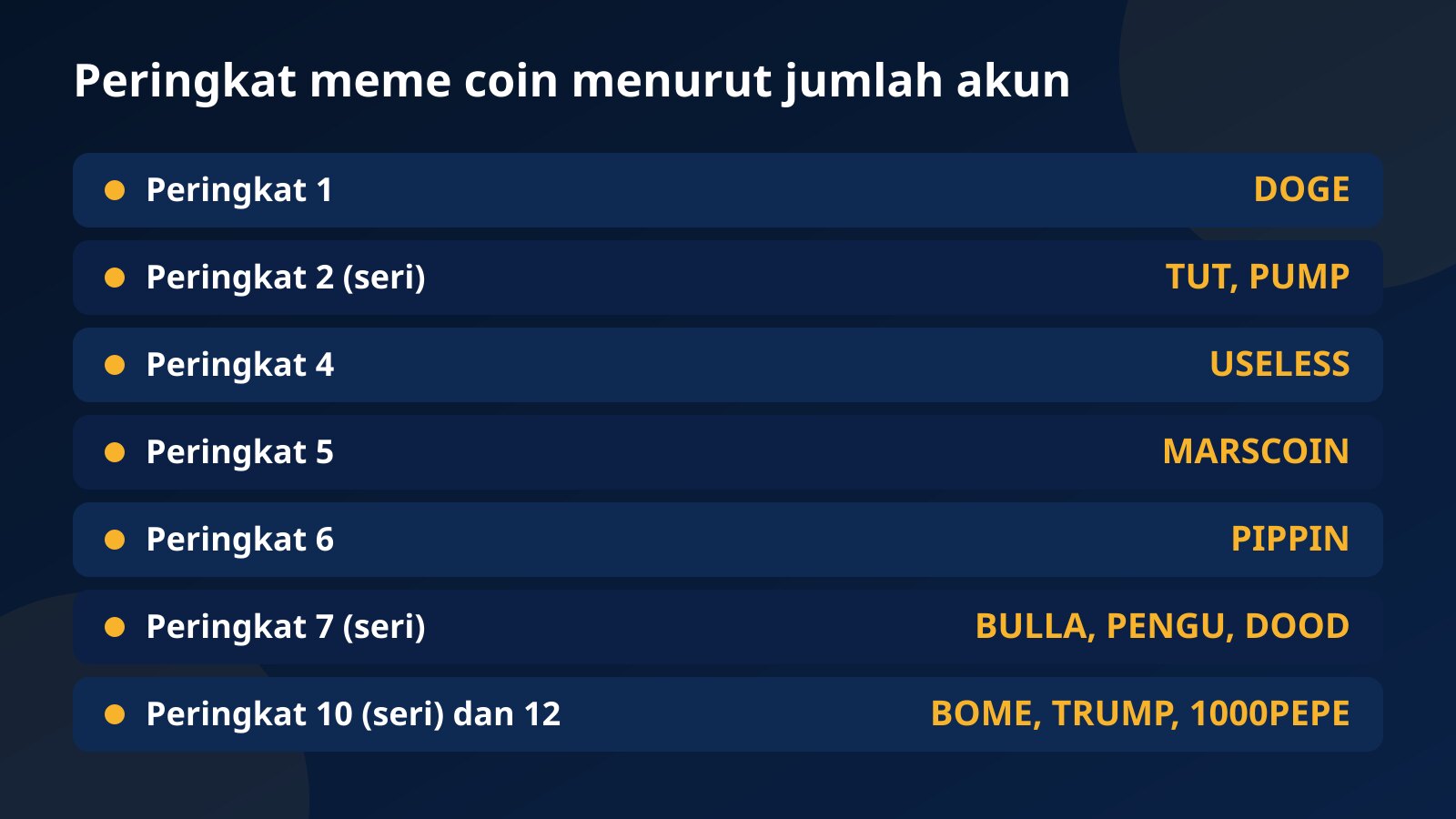 Tabel peringkat meme coin menurut jumlah akun Fundex24: DOGE di peringkat 1, TUT dan PUMP di 2, USELESS di 4, MARSCOIN di 5, PIPPIN di 6, BULLA, PENGU, dan DOOD di 7, lalu BOME, TRUMP, dan 1000PEPE