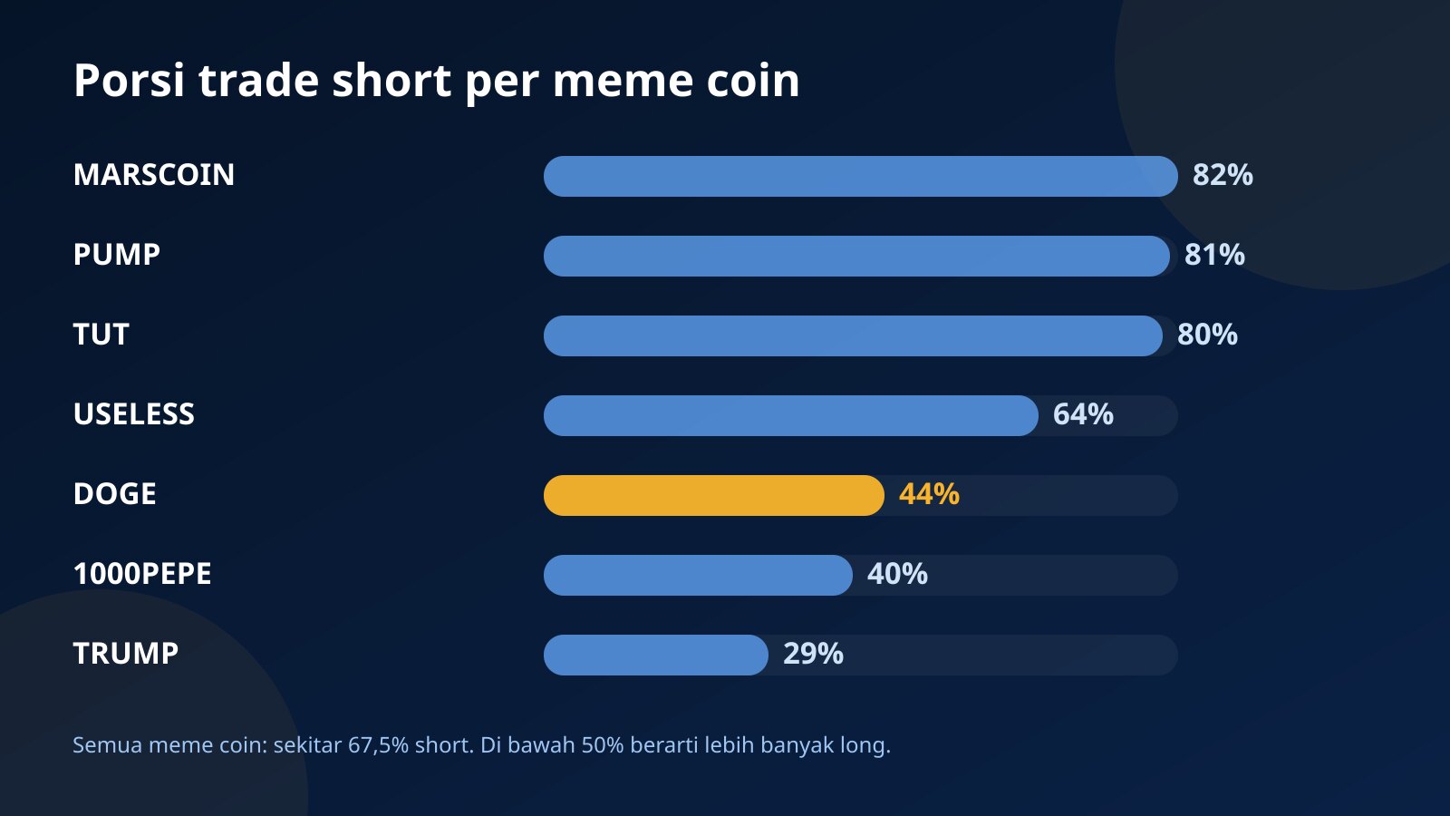 Grafik batang porsi short per meme coin di akun Fundex24: MARSCOIN 82%, PUMP 81%, TUT 80%, USELESS 64%, DOGE 44%, 1000PEPE 40%, dan TRUMP 29%