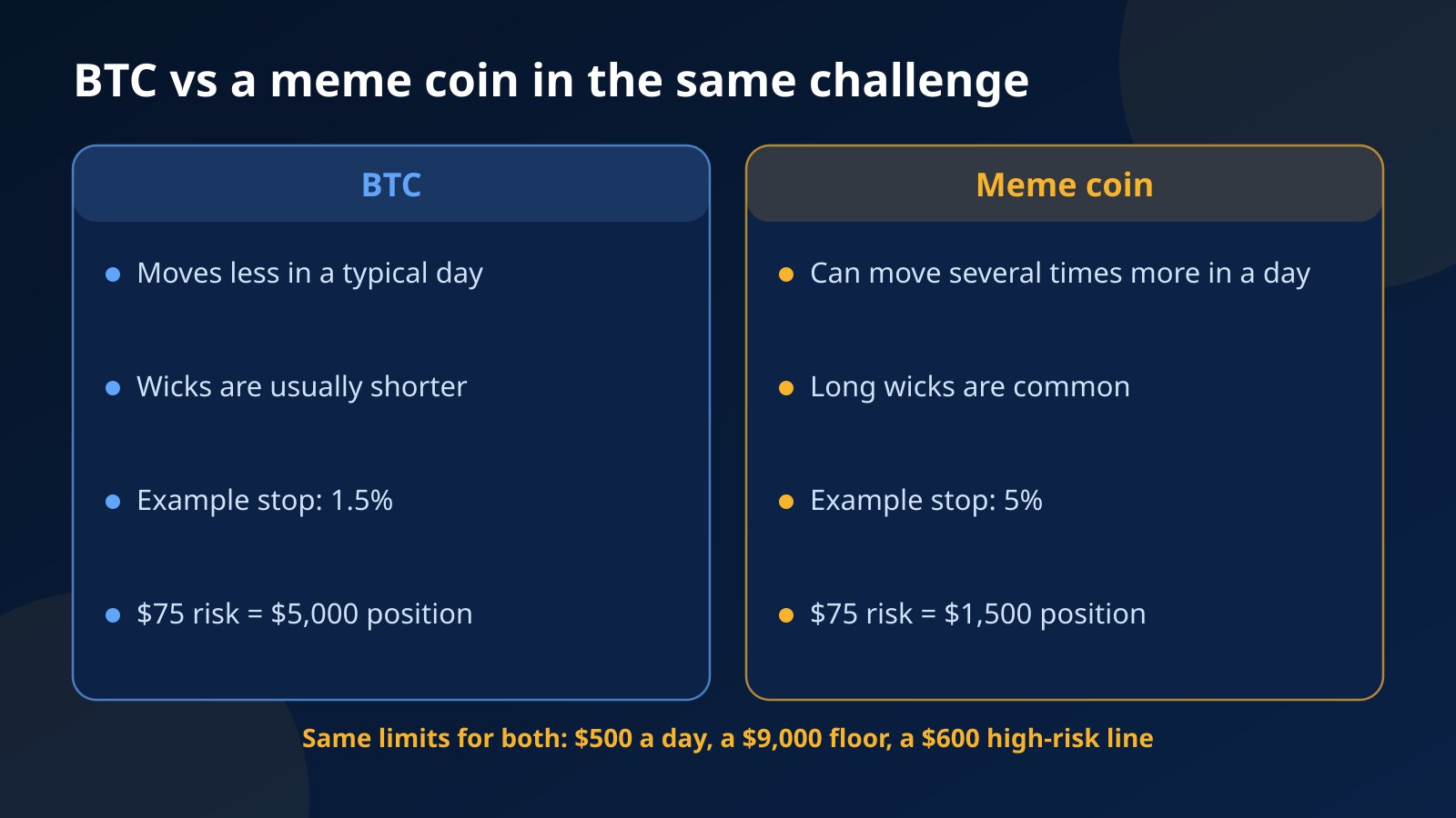 Comparison of BTC and a meme coin in the same Fundex24 challenge: a 1.5% stop allows a $5,000 position, a 5% stop on the meme coin allows $1,500 for the same $75 risk