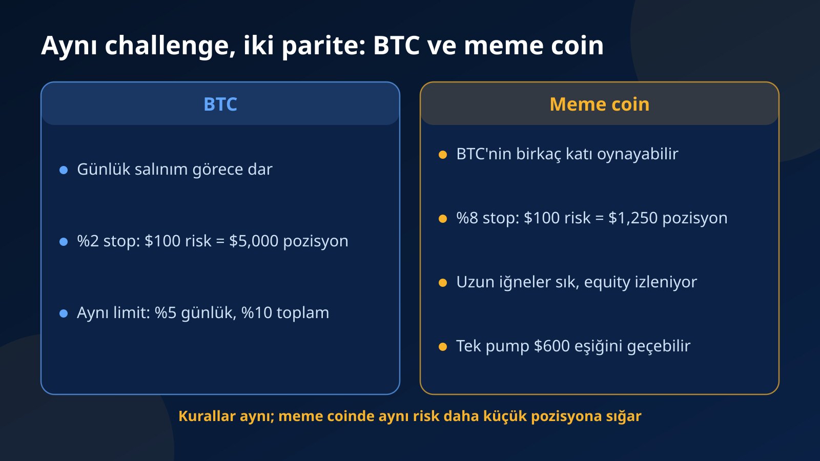 Aynı Fundex24 challenge hesabında BTC ile bir meme coinin salınım, stop mesafesi, pozisyon büyüklüğü ve yüksek risk eşiği açısından karşılaştırması