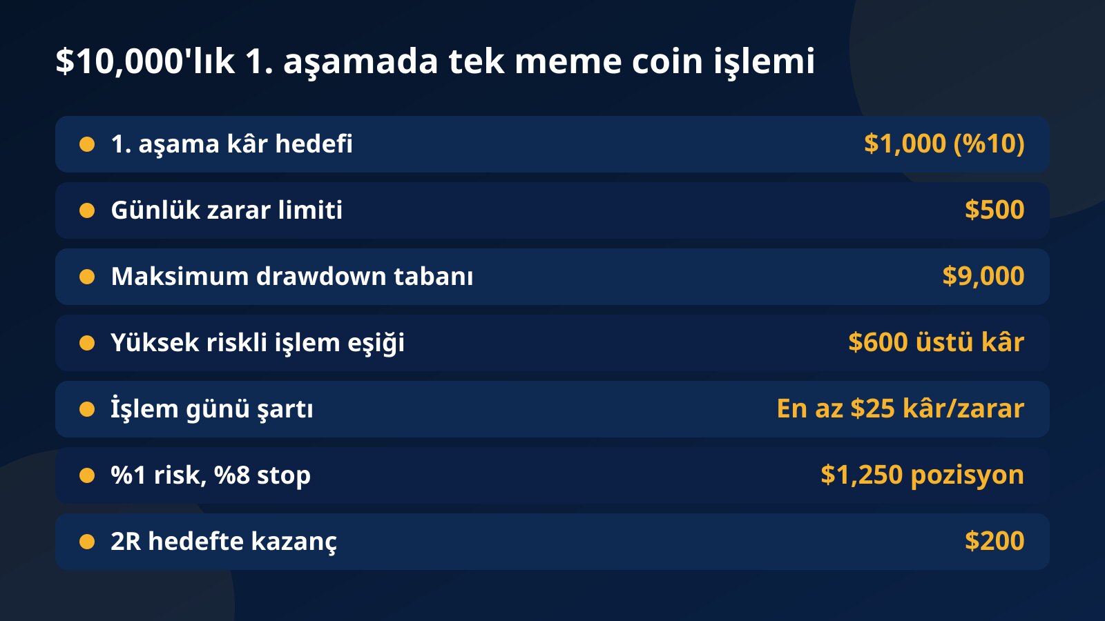 $10,000'lık 1. aşamada 1000PEPE long örneği: kâr hedefi, günlük limit, taban, $600 eşiği, $25 işlem günü şartı ve $1,250'lık pozisyon tablosu