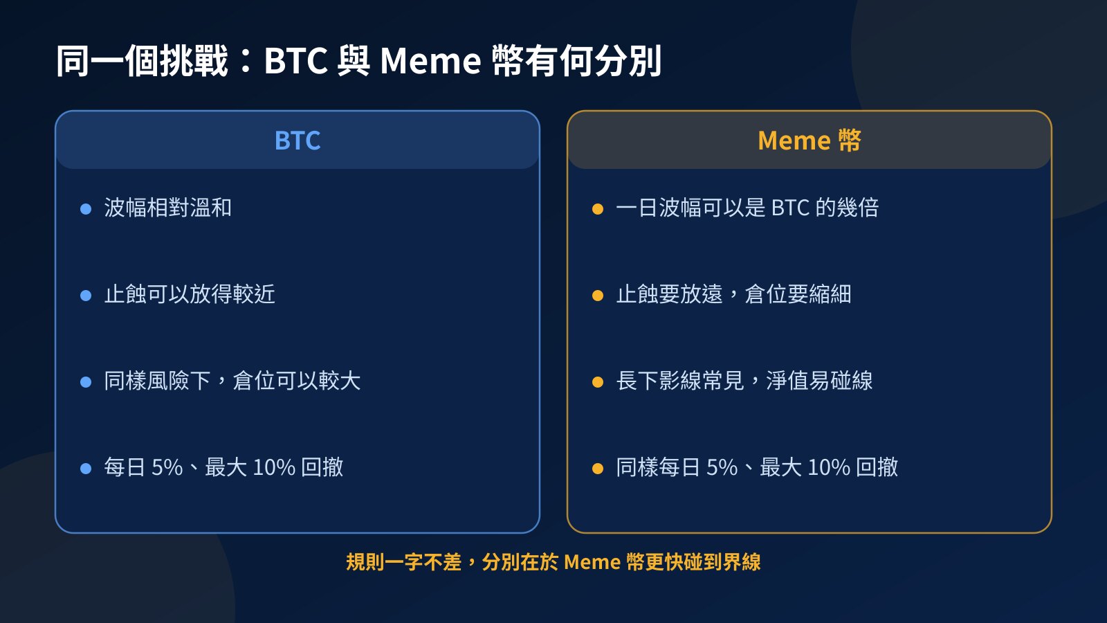 對比圖：同一個 Fundex24 挑戰裏，BTC 與 Meme 幣在波幅、止蝕距離、倉位大小和碰到界線速度上的分別