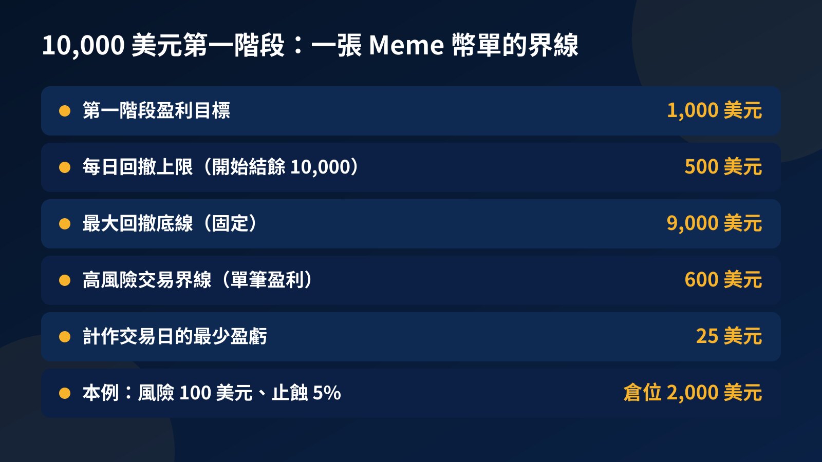 表格：10,000 美元挑戰第一階段的目標 1,000 美元、每日回撤 500 美元、最大回撤底線 9,000 美元、高風險交易界線 600 美元、交易日門檻 25 美元，以及本例的 2,000 美元倉位